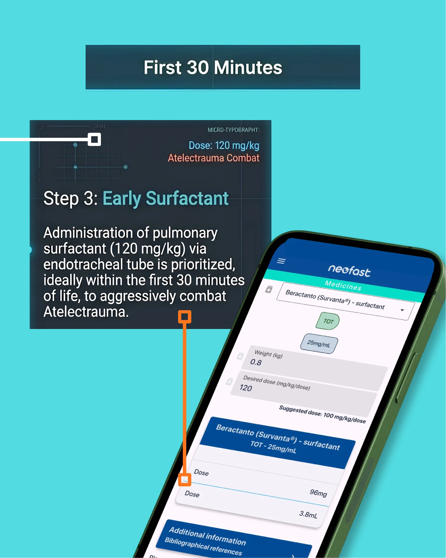 Infographic showing Step 3 early surfactant administration with dosing details, alongside a mobile app screen calculating Beractanto surfactant dosing.