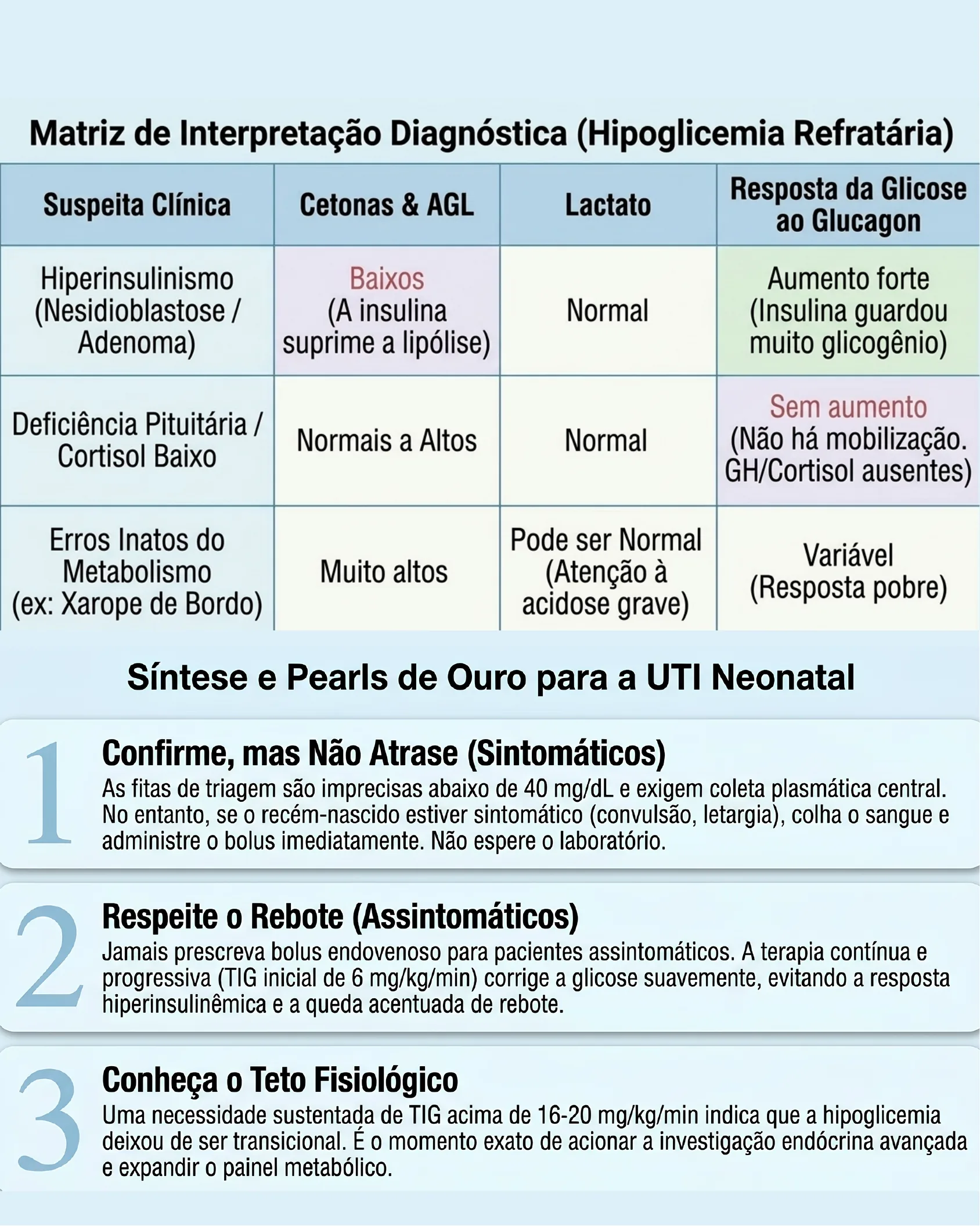 Tabela de interpretação diagnóstica da hipoglicemia refratária correlacionando cetonas, AGL, lactato e resposta ao glucagon, seguida de três pearls clínicos para a UTI Neonatal.