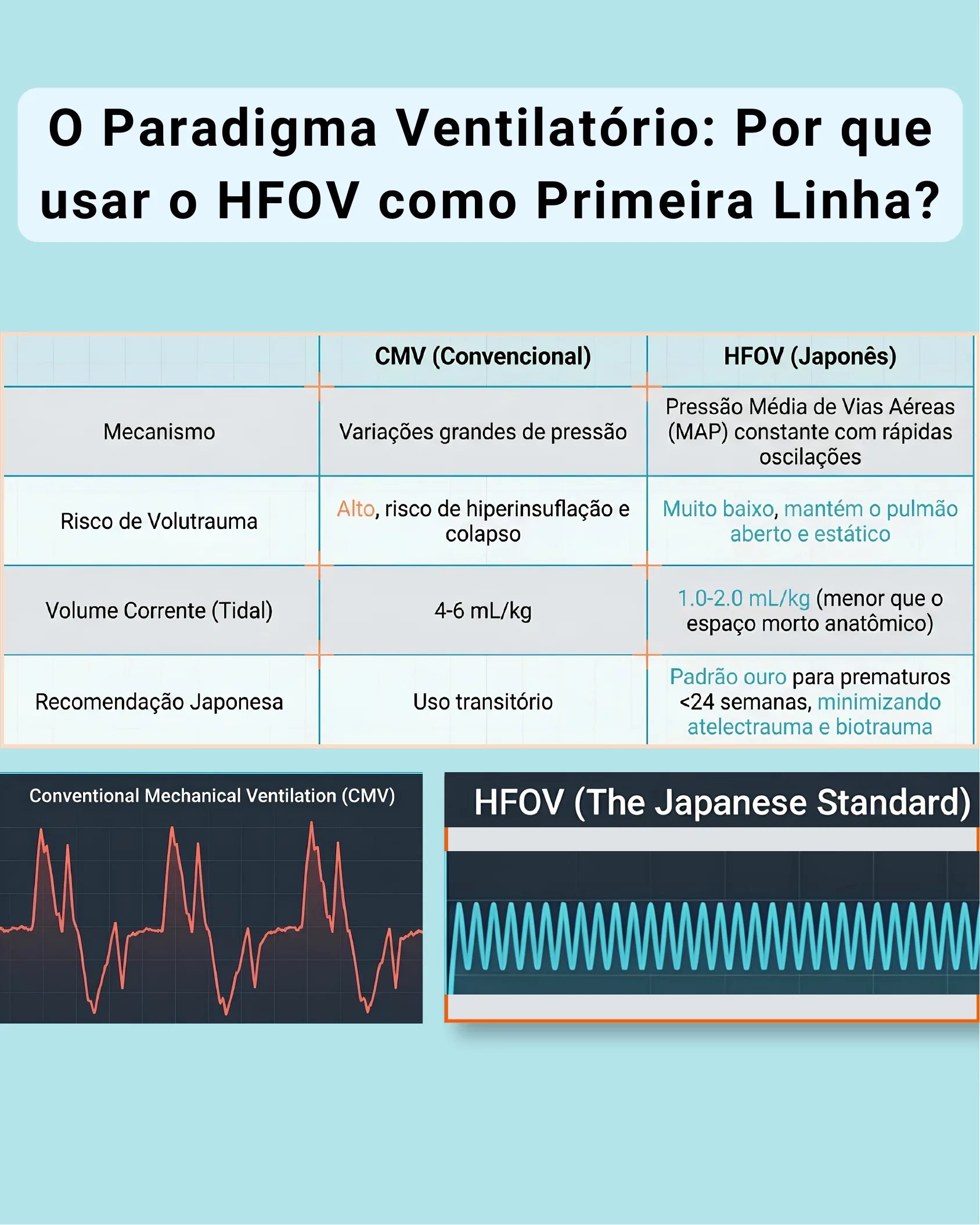 Tabela comparativa entre ventilação mecânica convencional (CMV) e ventilação oscilatória de alta frequência (HFOV), com gráficos ilustrativos das curvas de pressão.