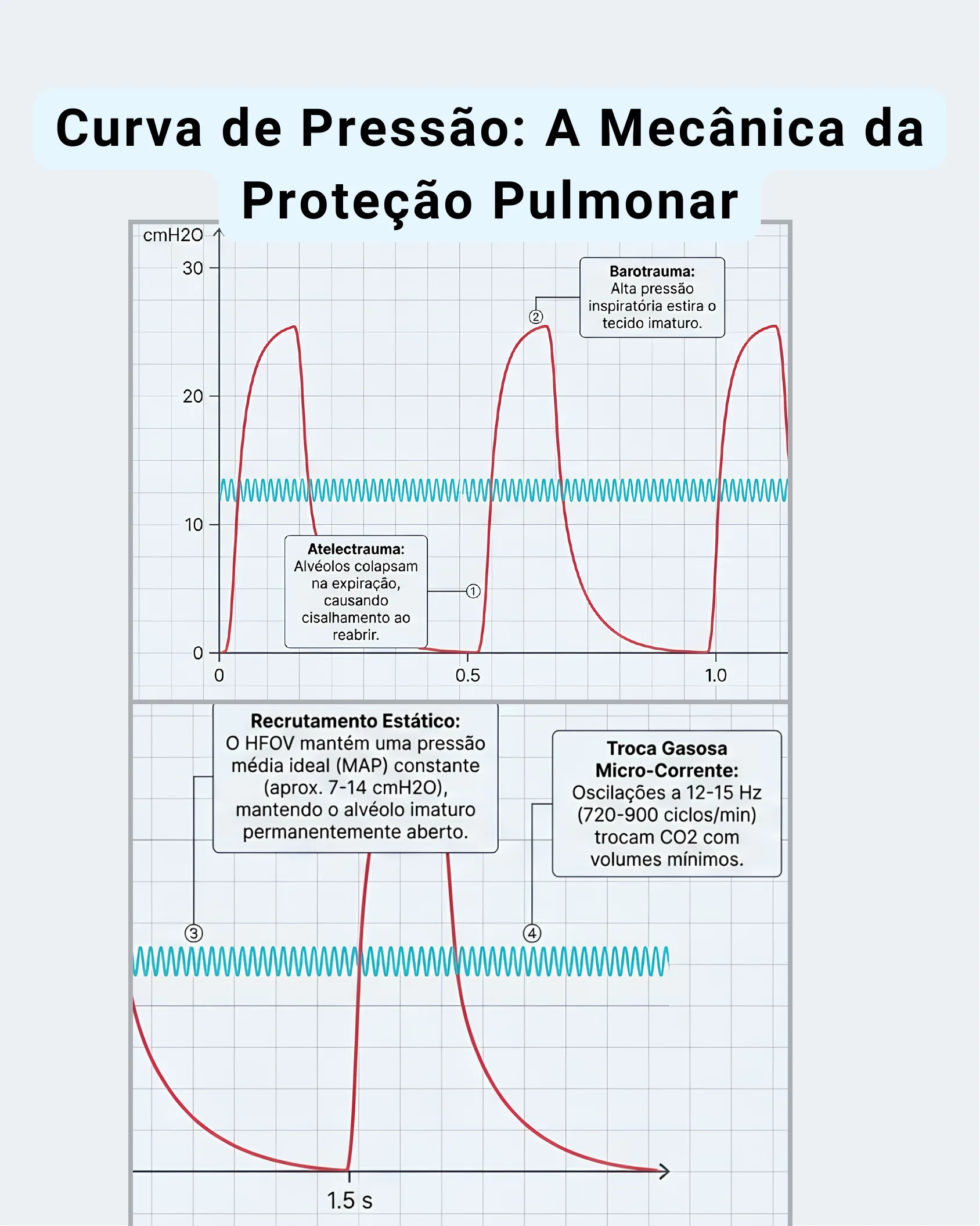 Gráfico de curva de pressão comparando ventilação convencional e HFOV, com anotações sobre atelectrauma, barotrauma, recrutamento estático e troca gasosa micro-corrente.