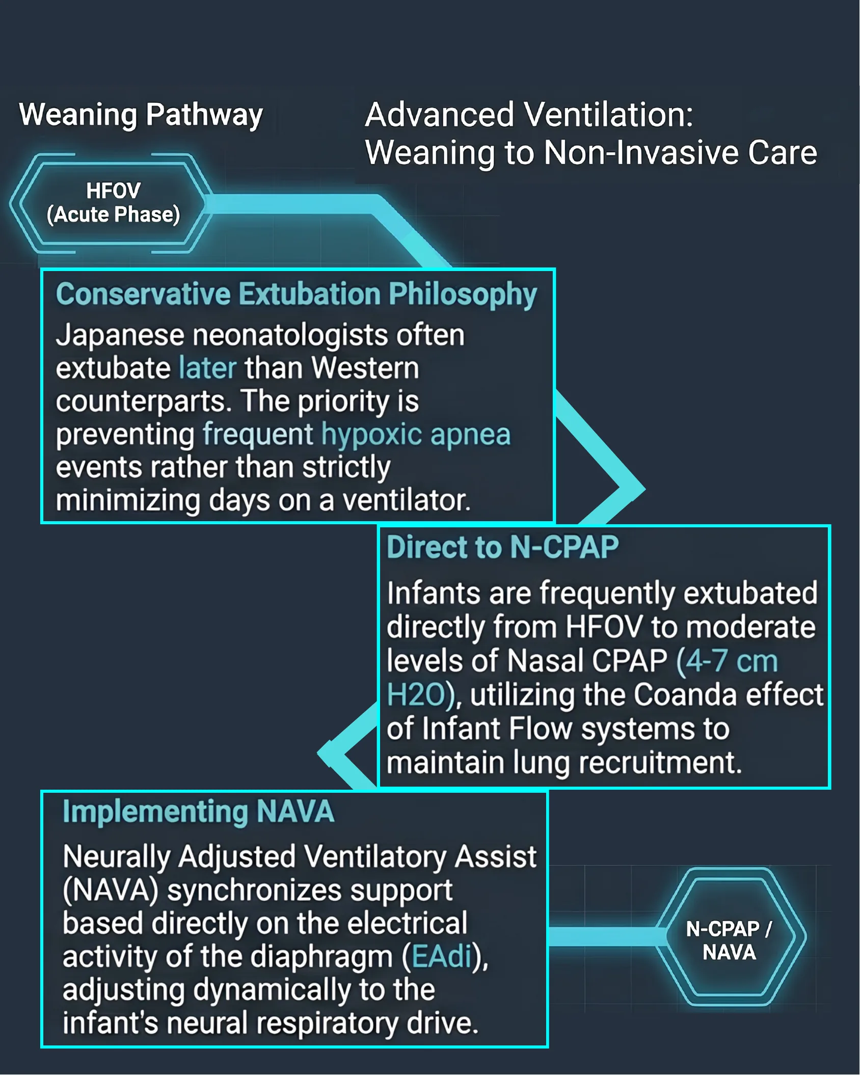 Flowchart depicting the weaning pathway from HFOV acute phase through conservative extubation philosophy, direct transition to N-CPAP, and implementation of NAVA.