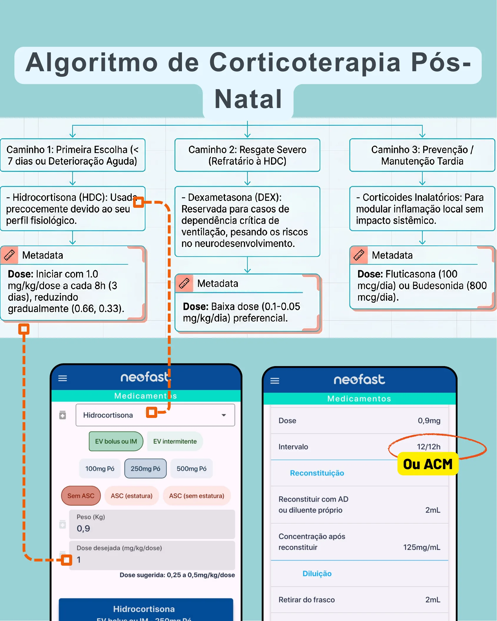 Fluxograma com três caminhos de corticoterapia pós-natal (hidrocortisona, dexametasona e corticoides inalatórios) e telas do aplicativo Neofast mostrando cálculo de dose de hidrocortisona.