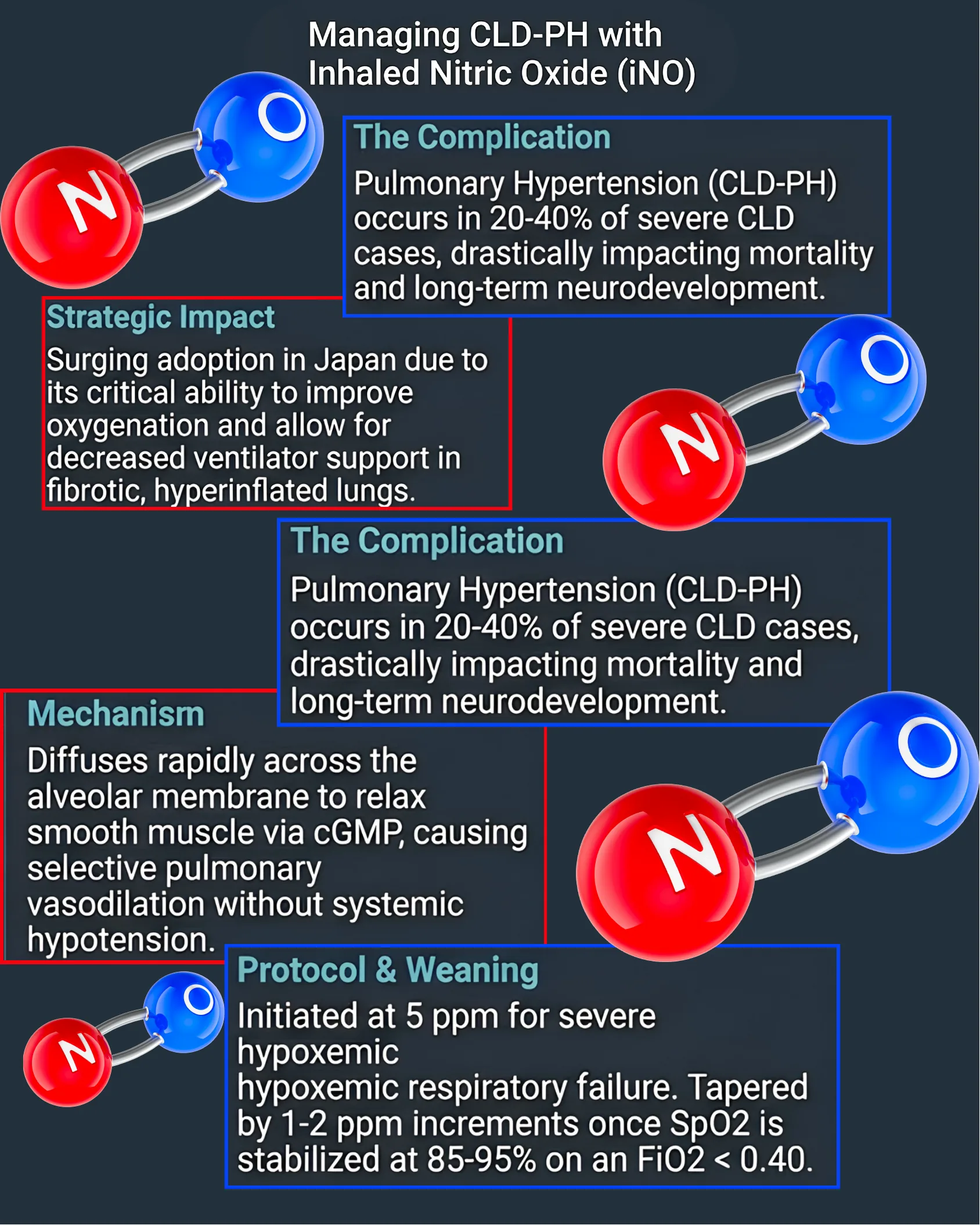 Diagram of nitric oxide (NO) molecules surrounded by boxes explaining the complication of pulmonary hypertension in CLD, its strategic impact, mechanism of action, and protocol for weaning.