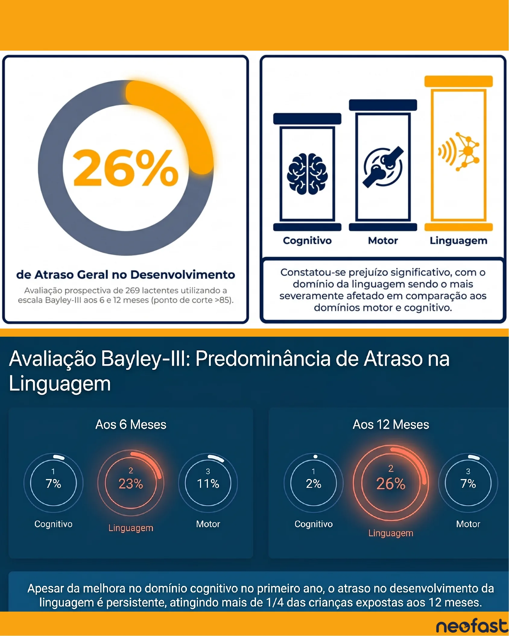 Gráficos e ícones mostrando que 26% dos lactentes apresentaram atraso geral no desenvolvimento, com maior prejuízo no domínio da linguagem comparado aos domínios motor e cognitivo, aos 6 e 12 meses.