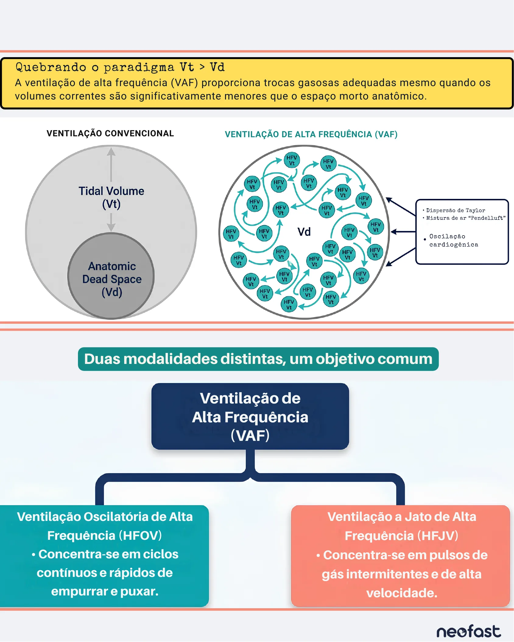 Diagrama comparando a ventilação convencional, onde o volume corrente é maior que o espaço morto anatômico, com a ventilação de alta frequência, que promove trocas gasosas por mecanismos como dispersão de Taylor, pendelluft e oscilação cardiogênica, além de um fluxograma das duas modalidades de VAF.