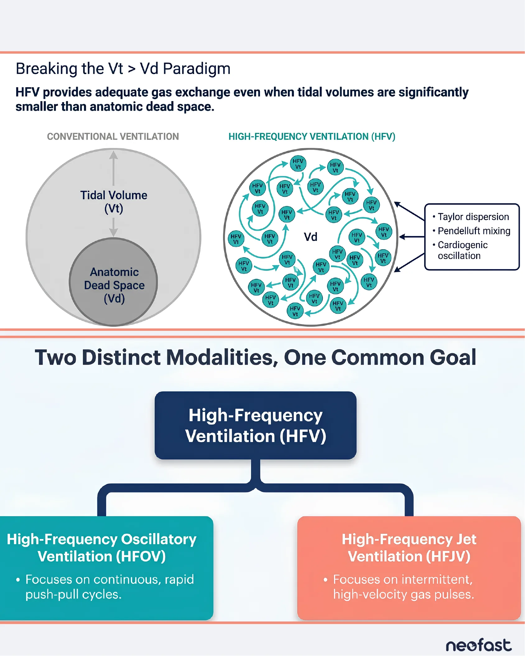 Diagram comparing conventional ventilation tidal volume versus anatomic dead space with high-frequency ventilation gas mixing mechanisms, and a flowchart dividing HFV into HFOV and HFJV.