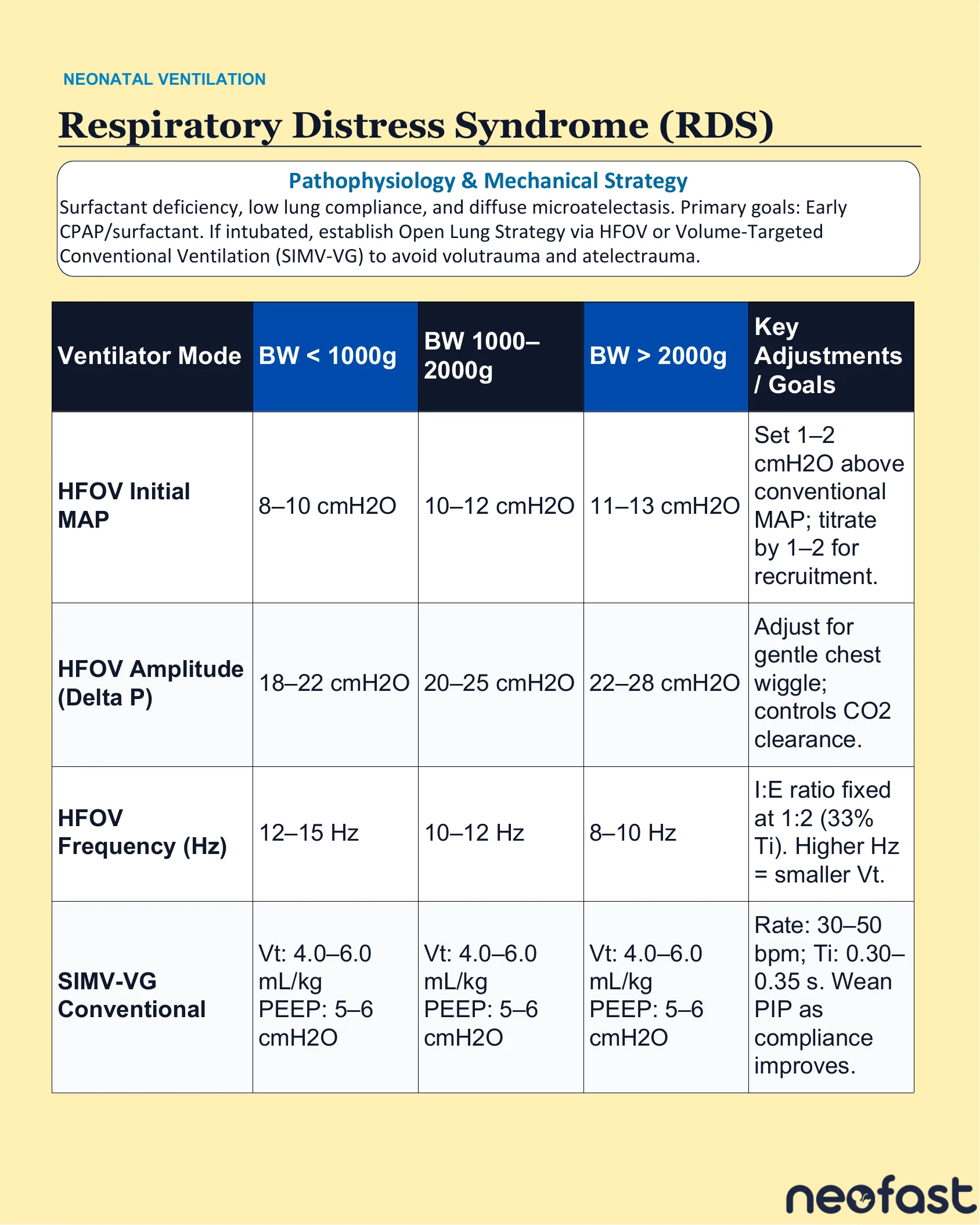 Table showing ventilator mode settings (HFOV MAP, amplitude, frequency, and SIMV-VG parameters) stratified by birth weight for managing Respiratory Distress Syndrome.