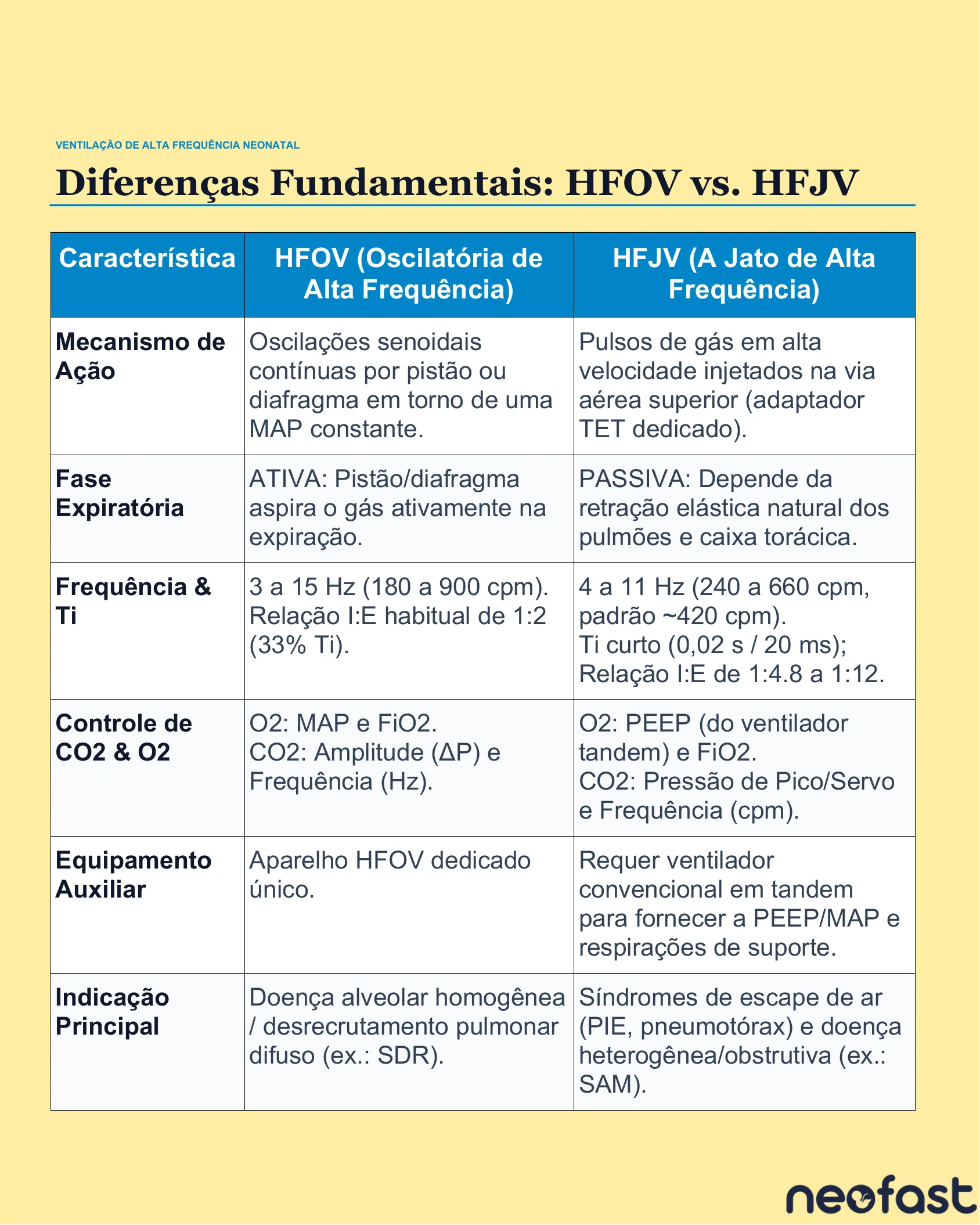 Tabela comparativa entre ventilação oscilatória de alta frequência (HFOV) e ventilação a jato de alta frequência (HFJV) quanto a mecanismo, fase expiratória, frequência, controle de gases e indicações.