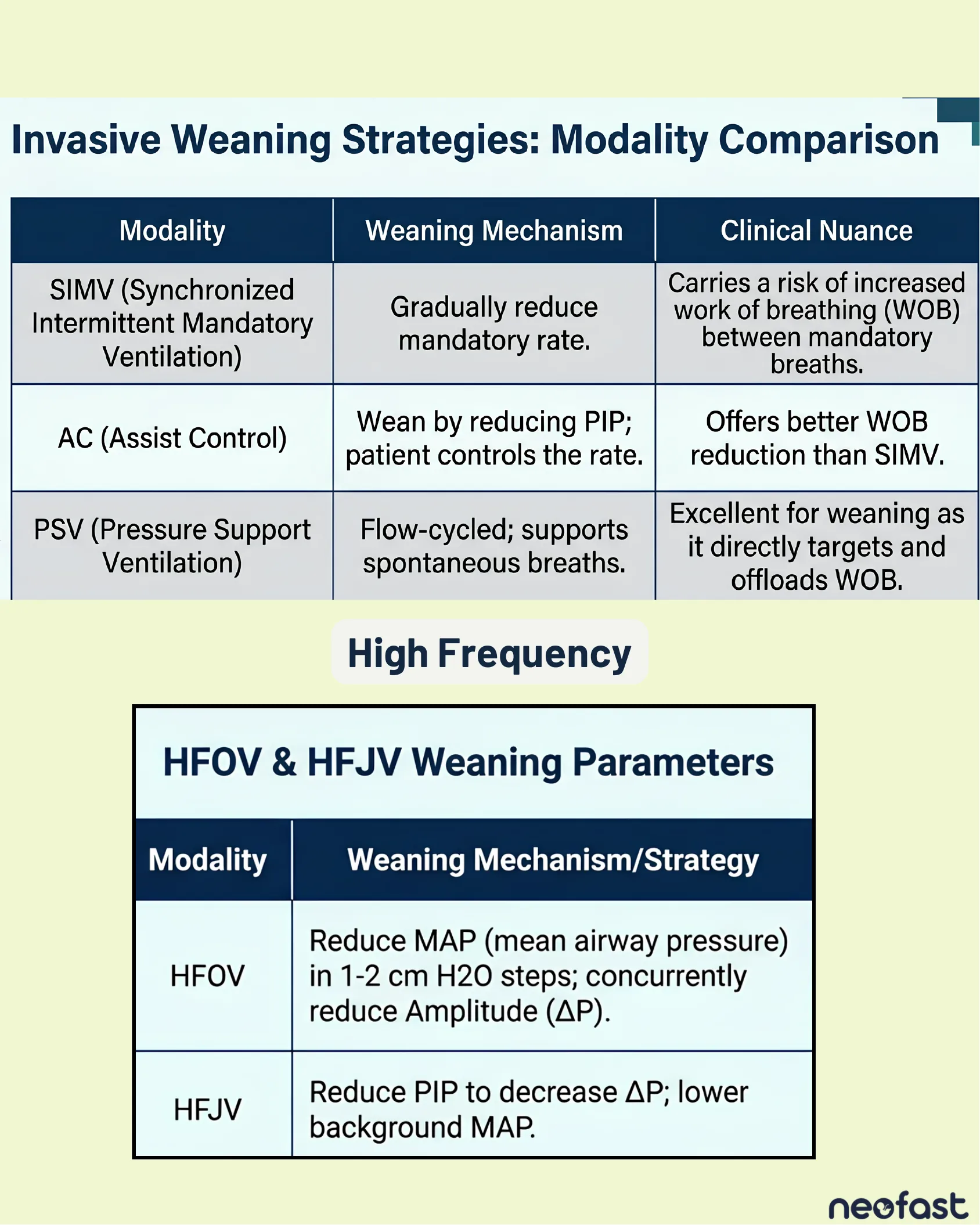 Table comparing SIMV, AC, and PSV ventilator modality weaning mechanisms and clinical nuances, plus a table of HFOV and HFJV weaning parameters