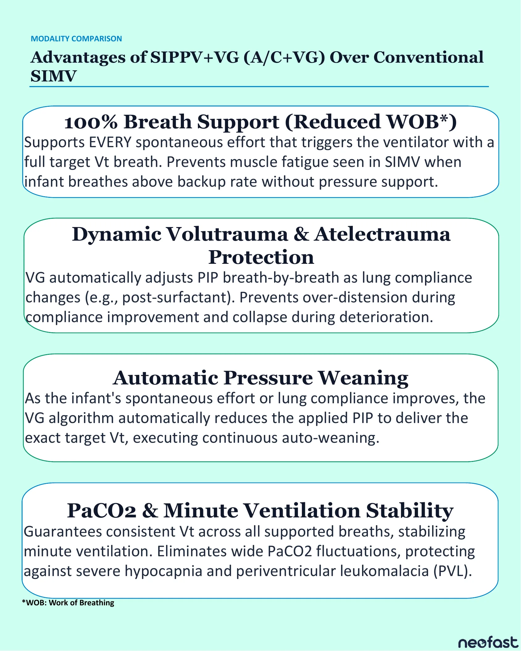 Infographic listing four clinical advantages of SIPPV+VG over conventional SIMV in neonatal ventilation