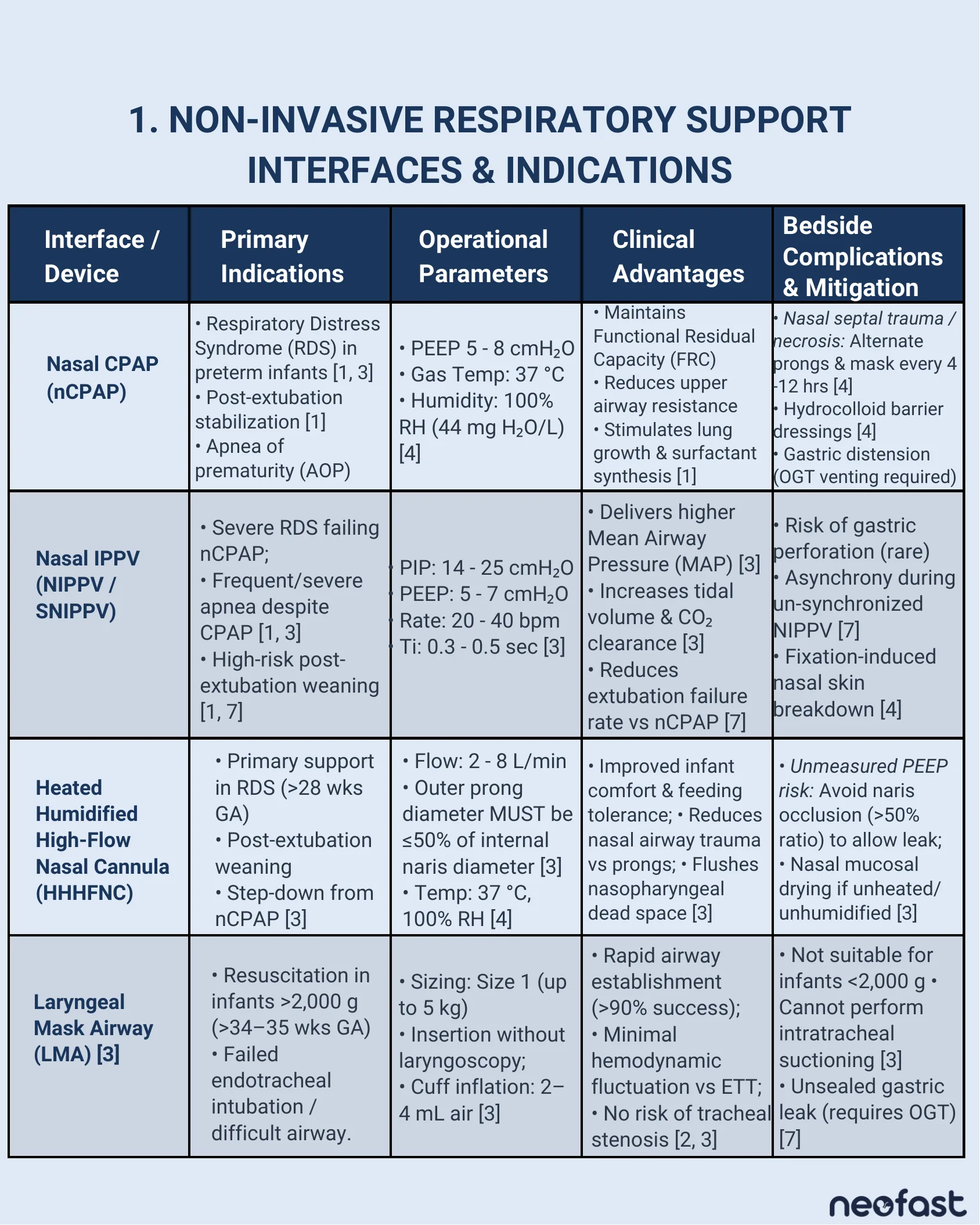 Table comparing non-invasive respiratory support devices including Nasal CPAP, Nasal IPPV, HHHFNC, and Laryngeal Mask Airway with indications, parameters, advantages and complications.