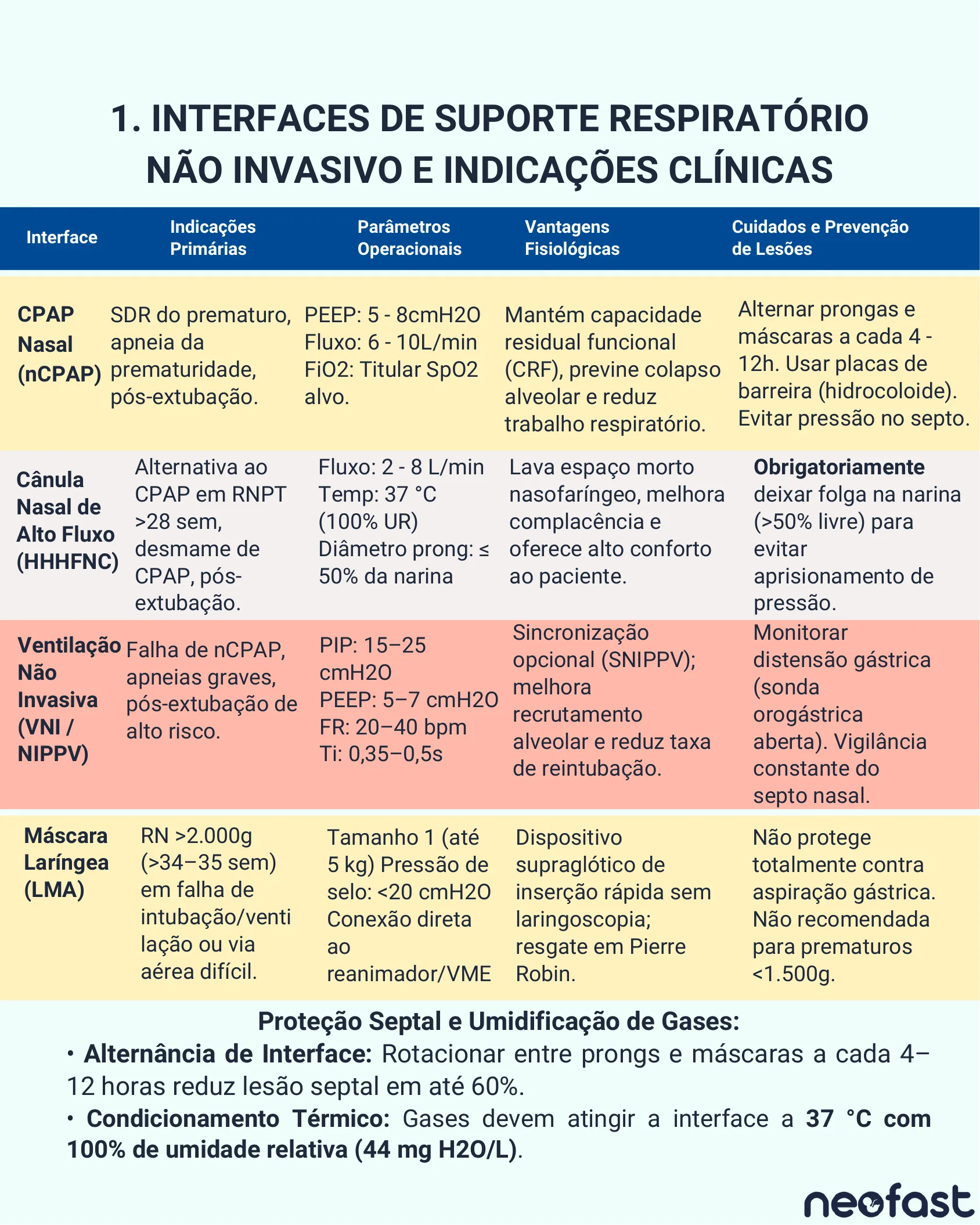 Tabela comparativa de interfaces de suporte respiratório não invasivo neonatal, incluindo CPAP nasal, cânula nasal de alto fluxo, ventilação não invasiva e máscara laríngea.