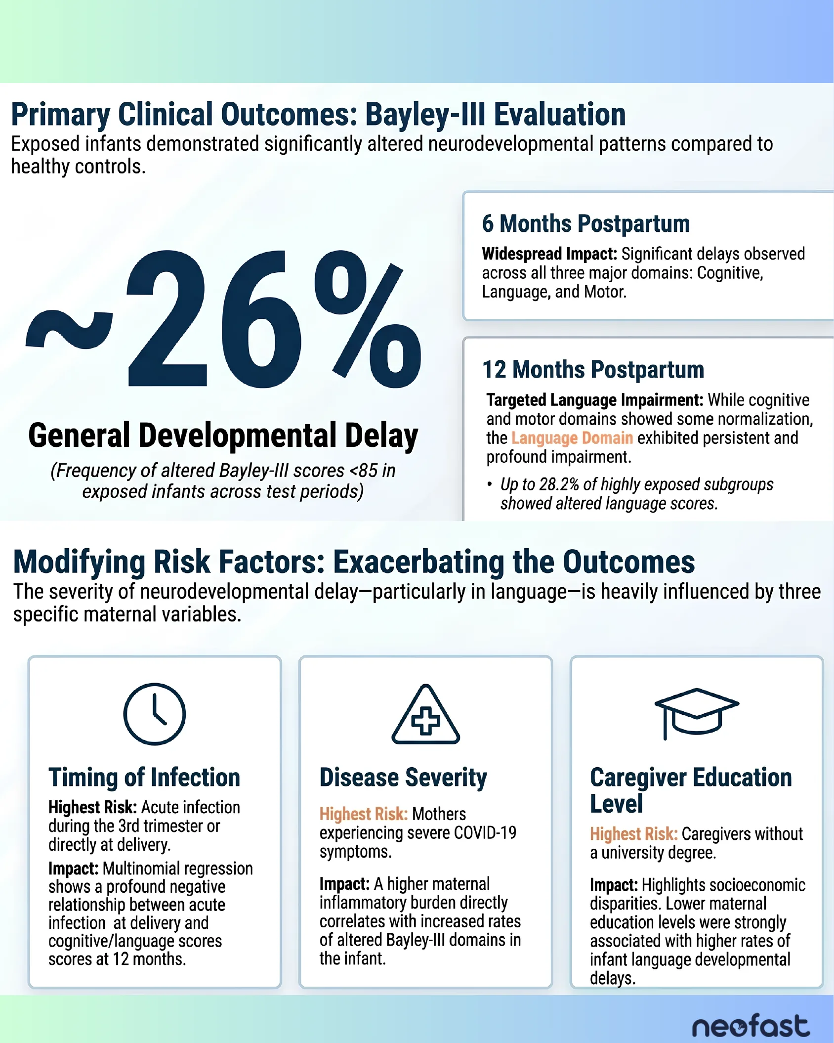 Infographic reporting a 26 percent general developmental delay rate along with 6-month and 12-month Bayley-III findings, and three maternal risk factors—timing of infection, disease severity, and caregiver education—that worsen outcomes.