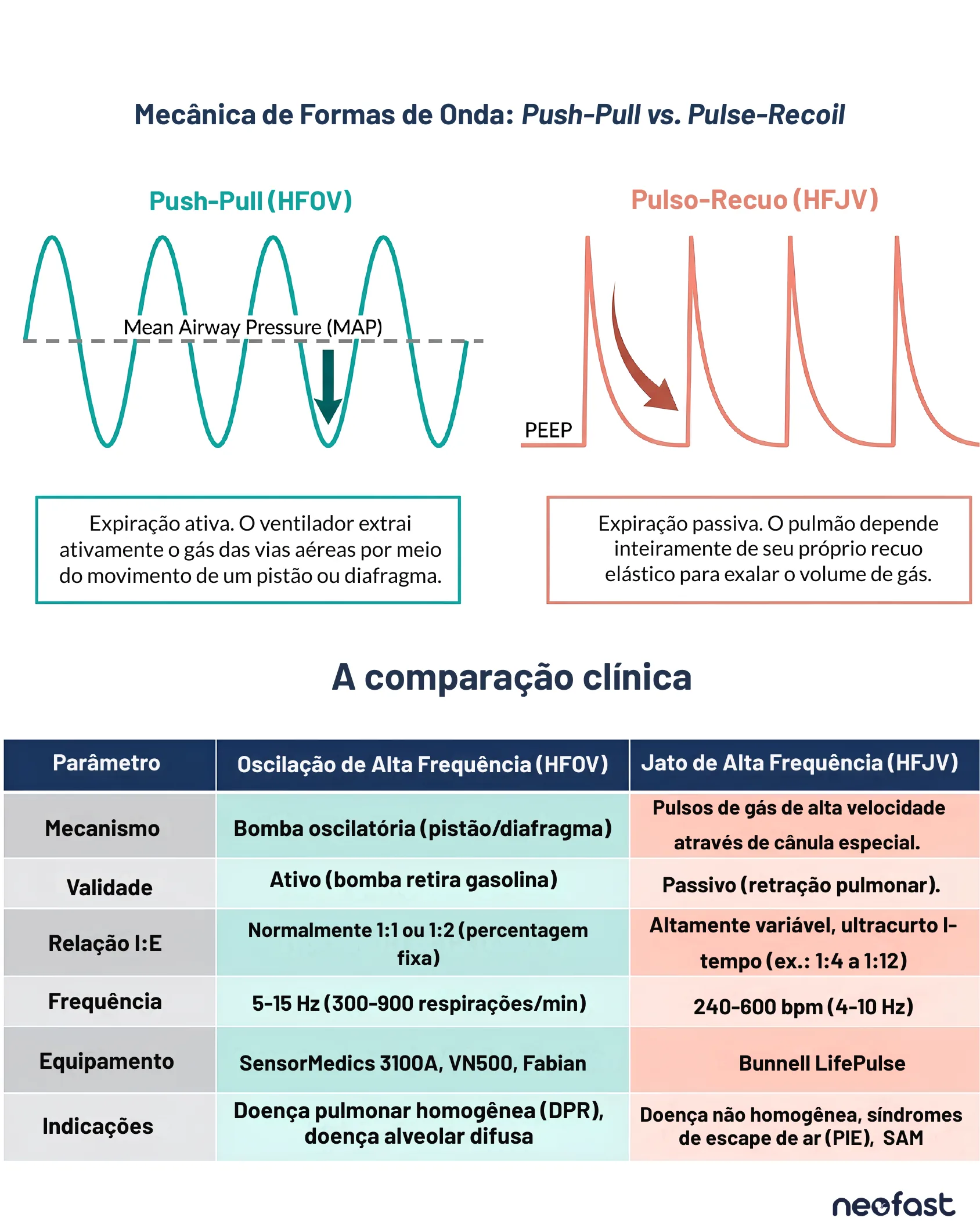 Gráficos comparando as formas de onda push-pull da HFOV e pulso-recuo da HFJV, seguidos de uma tabela comparativa clínica entre os parâmetros das duas modalidades.