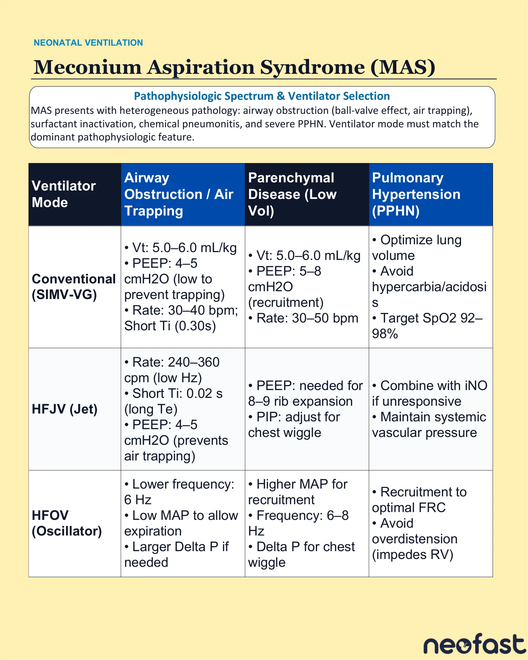 Table comparing conventional SIMV-VG, HFJV, and HFOV ventilator settings across three MAS presentations: airway obstruction, parenchymal disease, and pulmonary hypertension.