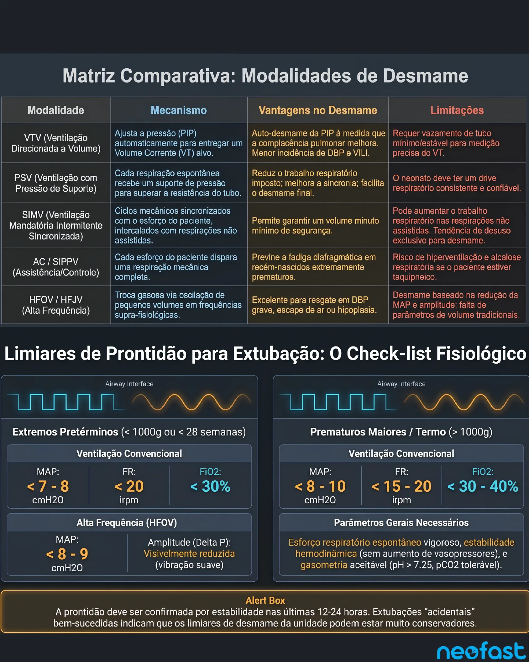 Tabela comparando modalidades de ventilação (VTV, PSV, SIMV, AC/SIPPV, HFOV/HFJV) e quadros com limiares de prontidão para extubação em pretérmos extremos e prematuros maiores/termo.
