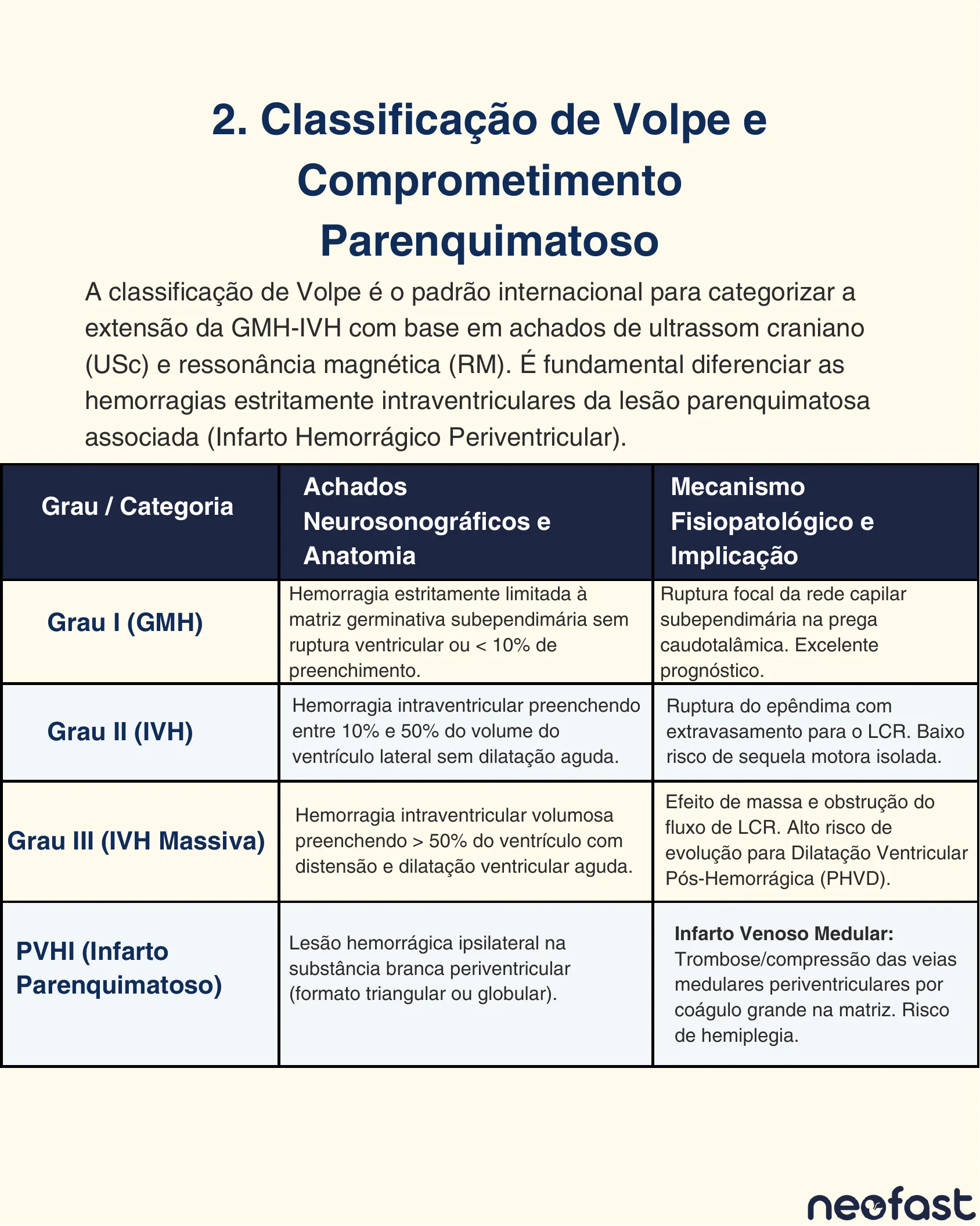 Tabela apresentando a classificação de Volpe para hemorragia da matriz germinativa e intraventricular, com graus I a III e infarto hemorrágico periventricular.
