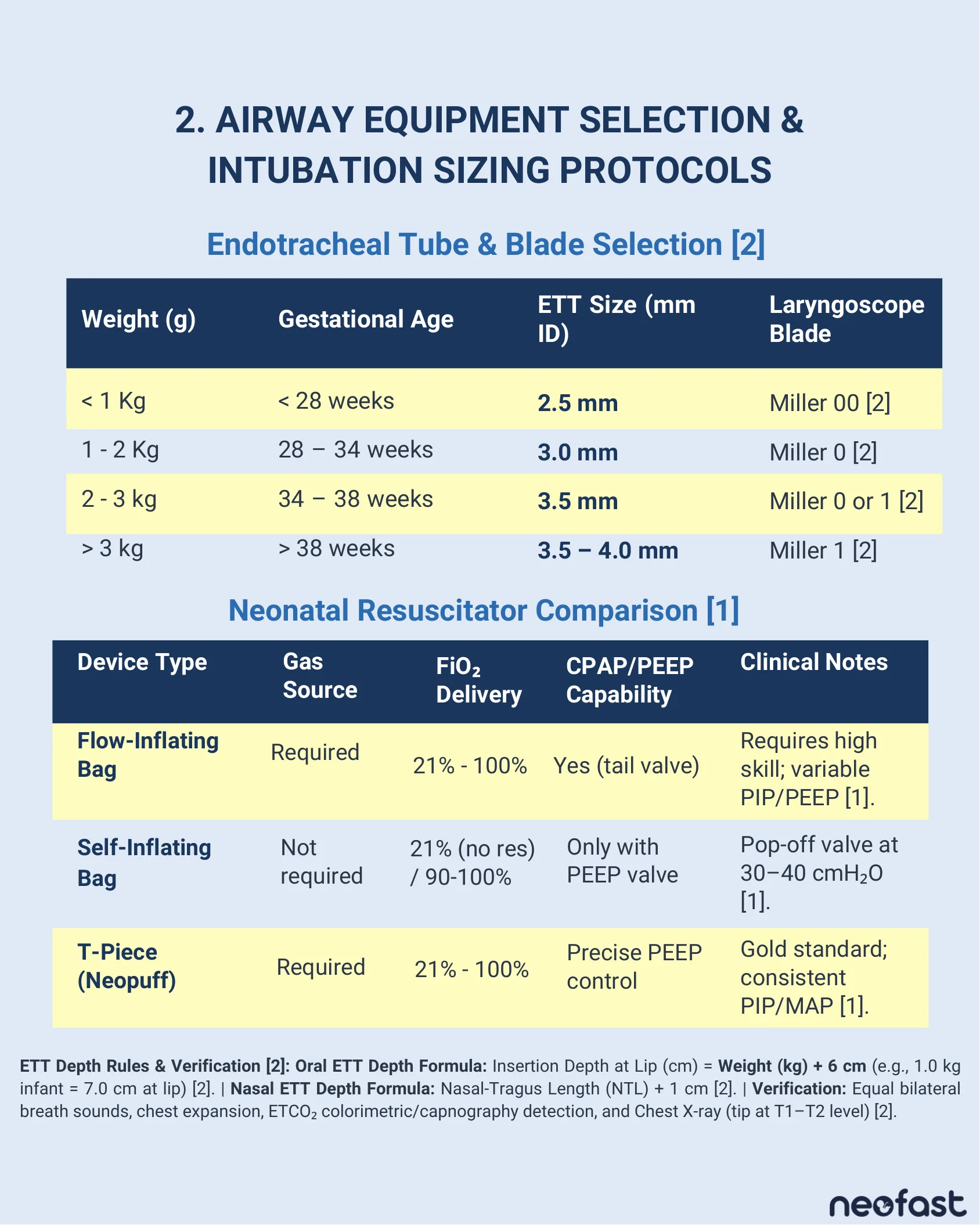 Tables showing endotracheal tube and laryngoscope blade selection by weight and gestational age, neonatal resuscitator comparison, and ETT depth verification rules.