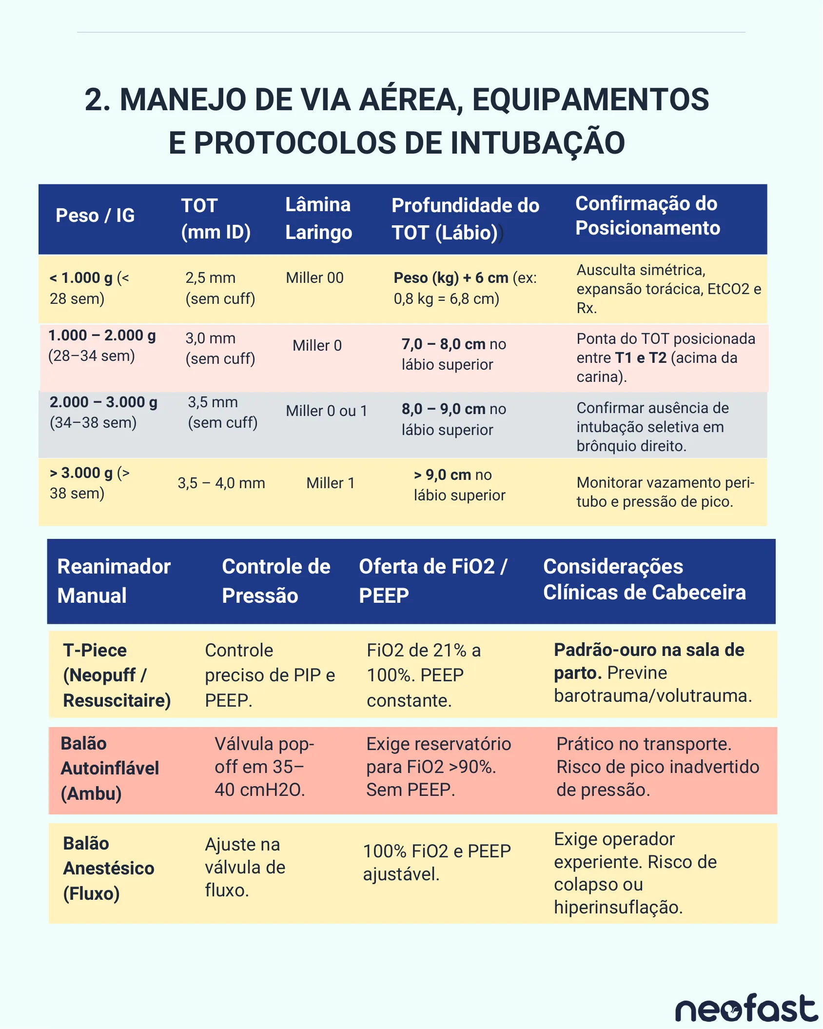 Tabela com dados de tamanho de tubo orotraqueal, lâmina de laringoscópio e profundidade de inserção conforme peso e idade gestacional, além de comparação entre reanimadores manuais.