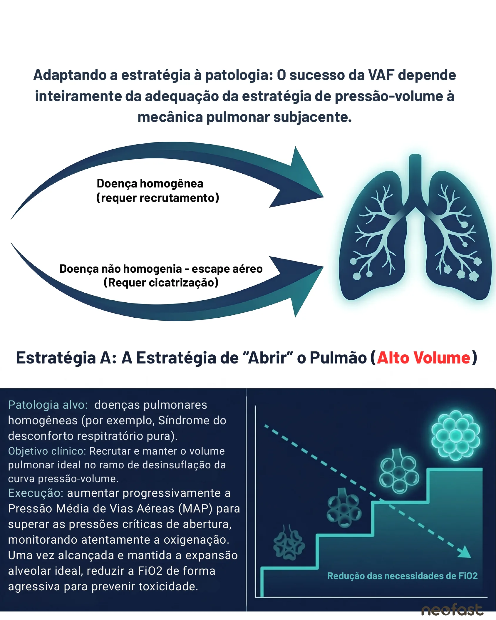 Diagrama mostrando como diferentes tipos de doença pulmonar direcionam a estratégia de pressão-volume, com detalhamento da Estratégia A de alto volume para abrir o pulmão em doenças homogêneas.