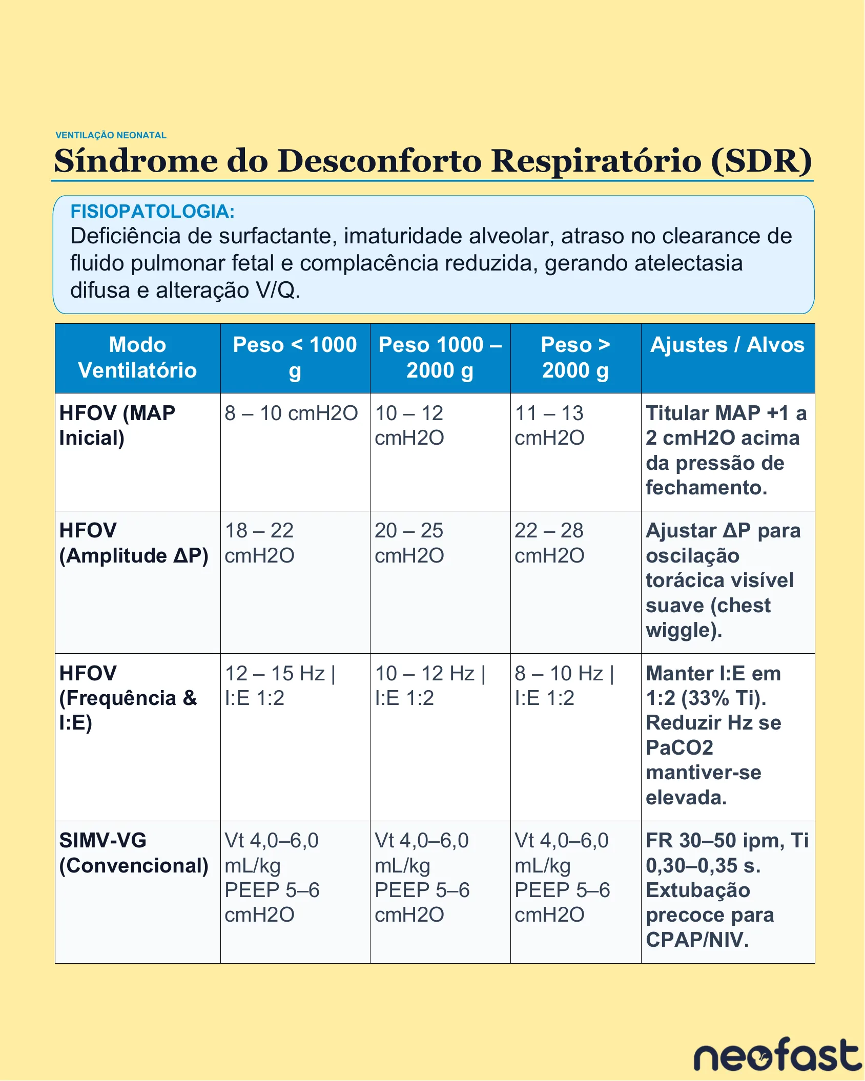 Tabela com parâmetros de HFOV e SIMV-VG por faixa de peso para tratamento da síndrome do desconforto respiratório neonatal.