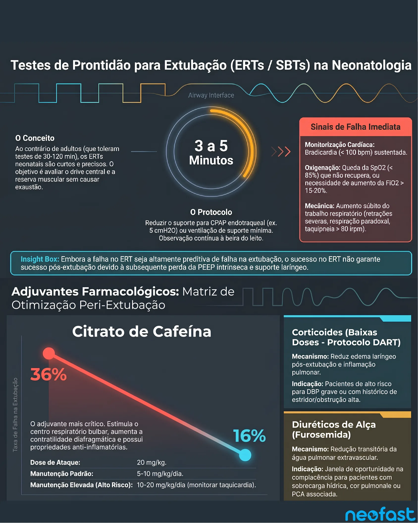 Painel explicando o conceito e protocolo do teste de respiração espontânea neonatal de 3 a 5 minutos, sinais de falha imediata e o efeito da cafeína, corticoides e diuréticos na taxa de falha de extubação.