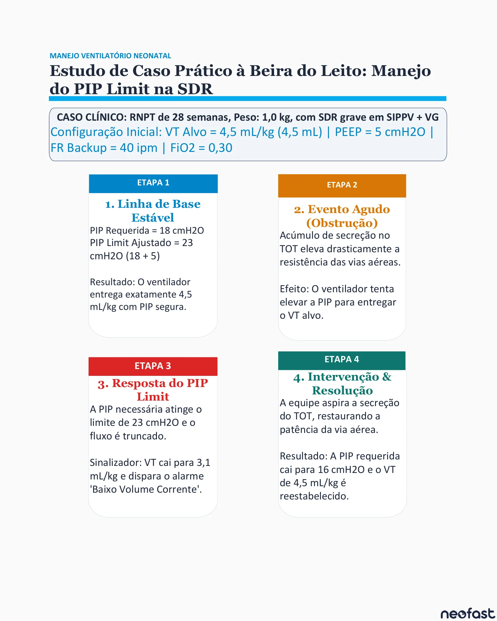 Fluxograma de quatro etapas de um caso clínico de recém-nascido prematuro em ventilação SIPPV+VG mostrando obstrução por secreção e resolução.