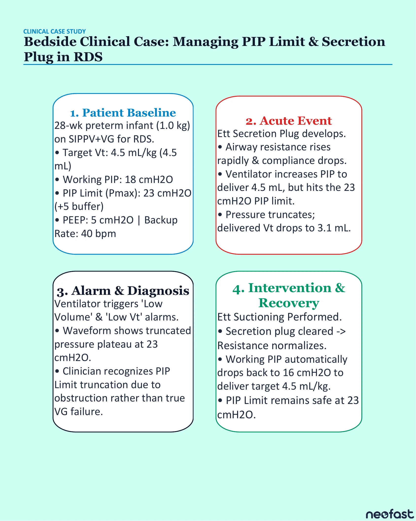 Four-step clinical case study showing a preterm infant on SIPPV+VG developing an endotracheal tube secretion plug and its recognition and management