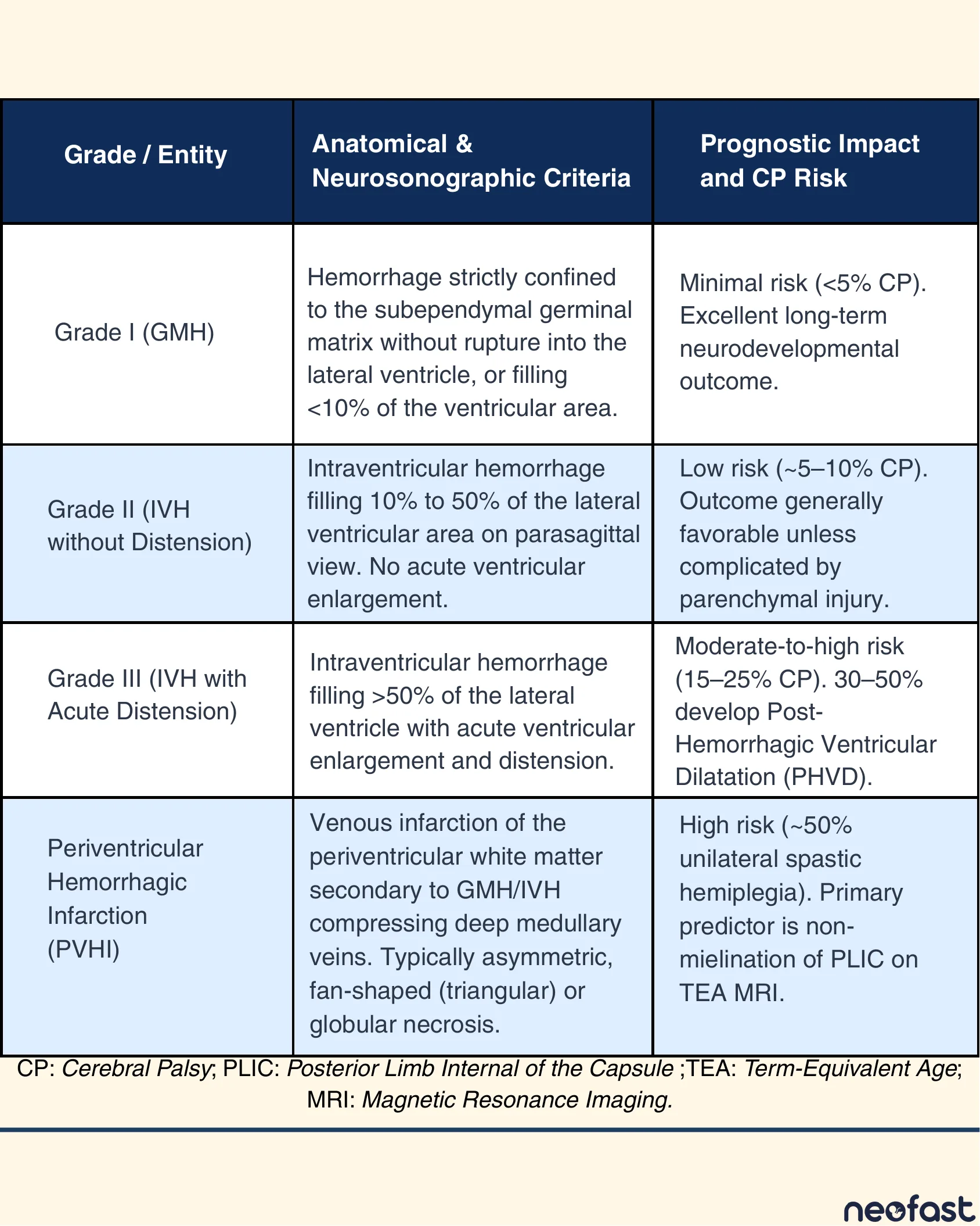 Table summarizing the four grades of GMH-IVH (Grade I, II, III, and periventricular hemorrhagic infarction) with anatomical criteria and cerebral palsy risk.