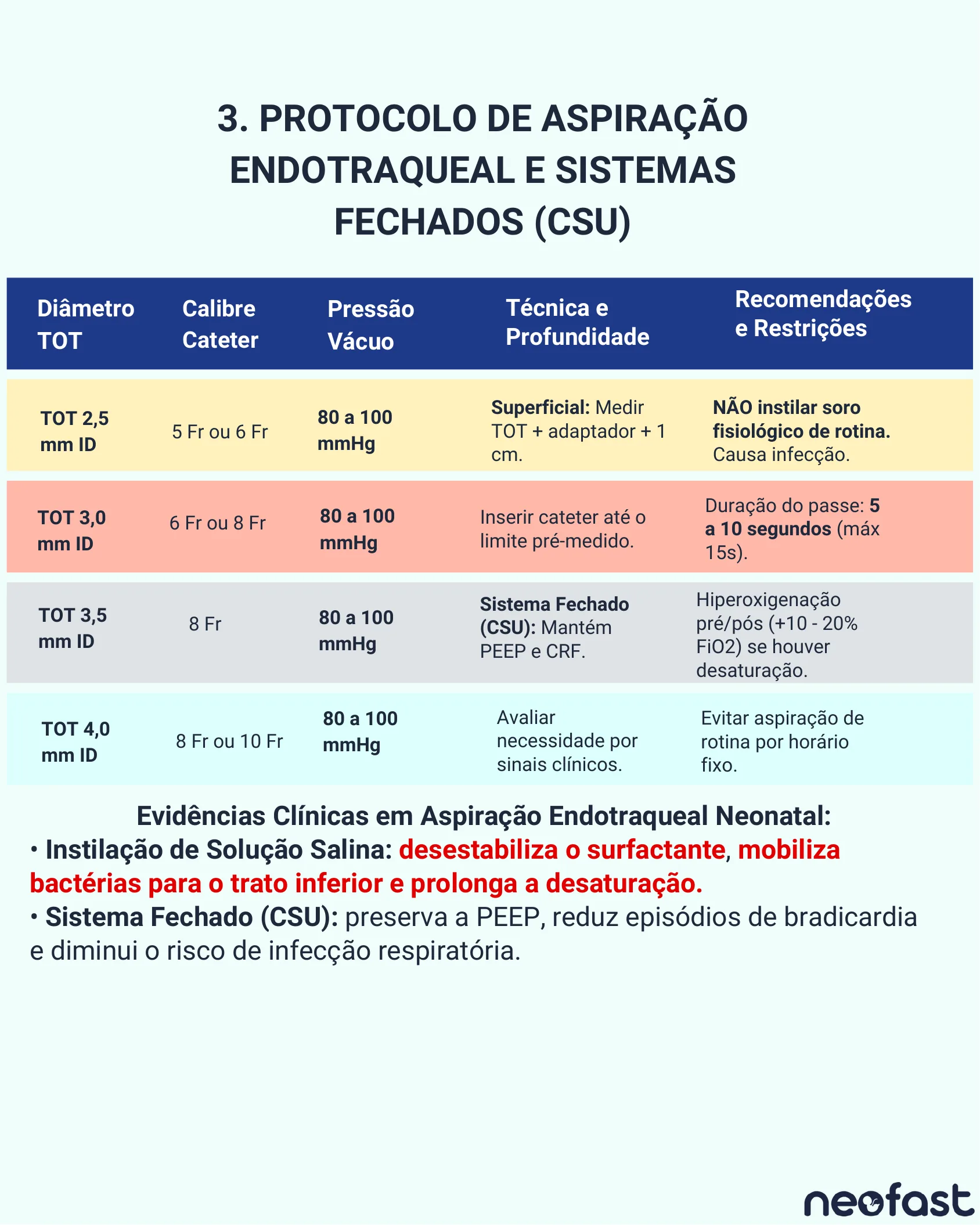 Tabela de parâmetros de aspiração endotraqueal por diâmetro do tubo, incluindo calibre do cateter, pressão de vácuo e recomendações sobre sistemas fechados.