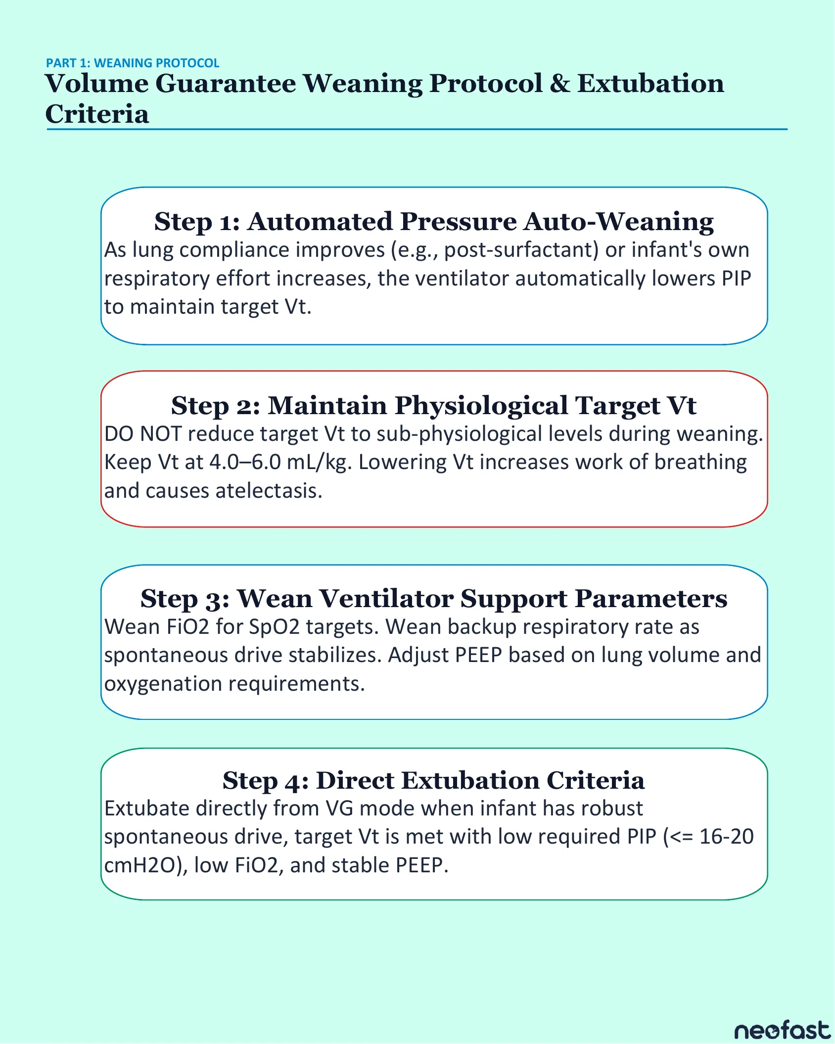 Four-step weaning protocol for volume guarantee ventilation covering automated pressure weaning, target volume maintenance, parameter weaning, and extubation criteria