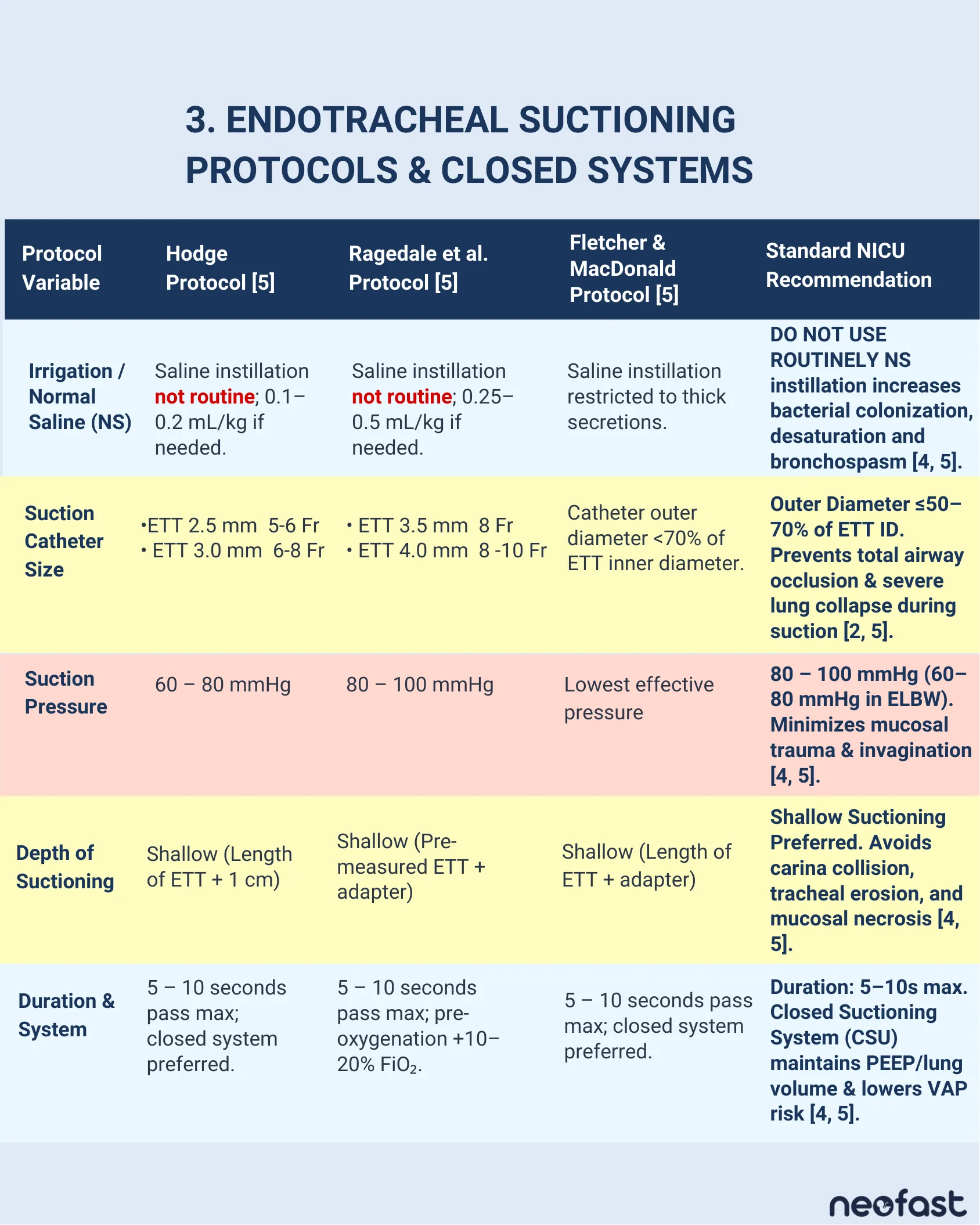 Comparison table of Hodge, Ragedale, and Fletcher & MacDonald endotracheal suctioning protocols against standard NICU recommendations across irrigation, catheter size, pressure, depth, and duration.