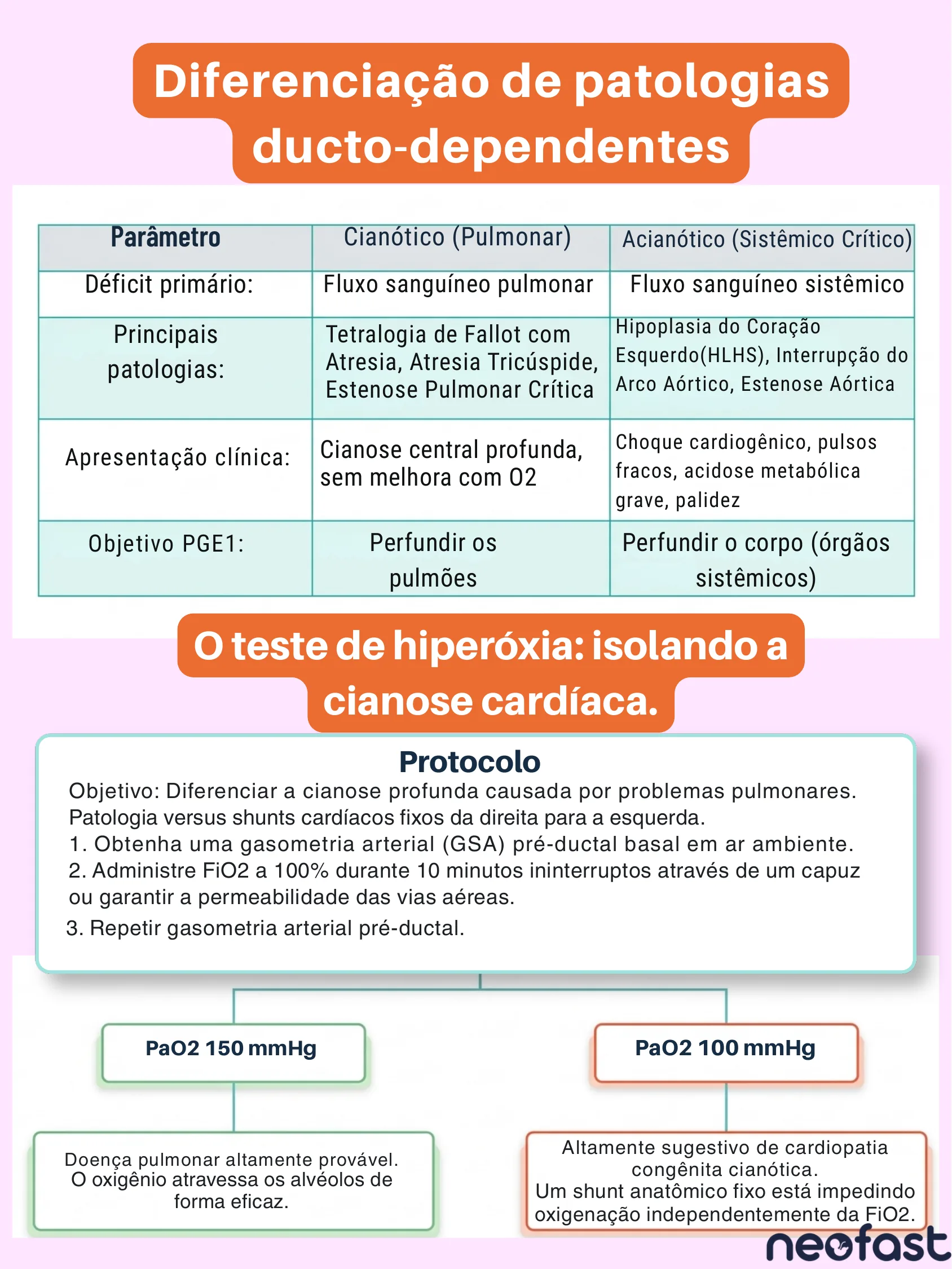 Tabela comparativa entre cardiopatias cianóticas e acianóticas e fluxograma do teste de hiperóxia para diferenciar cianose cardíaca de pulmonar.
