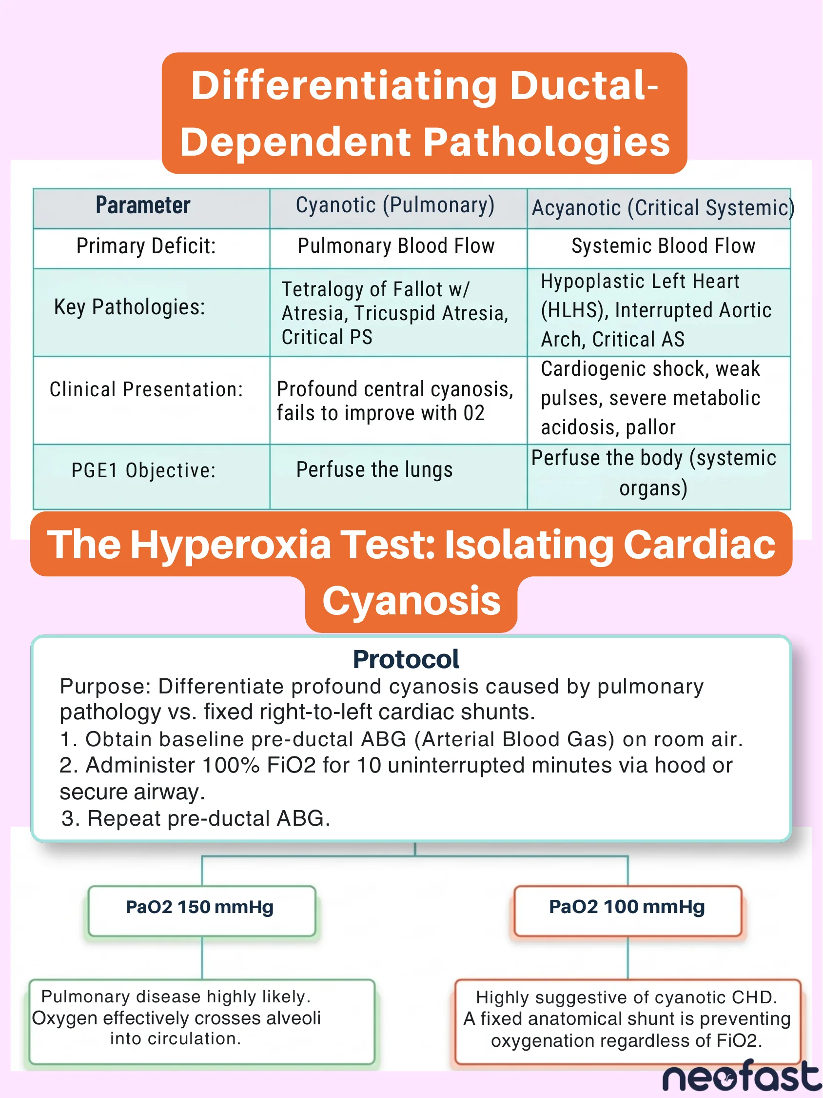 Comparison table of cyanotic versus acyanotic ductal-dependent congenital heart disease and a hyperoxia test flowchart for isolating cardiac cyanosis