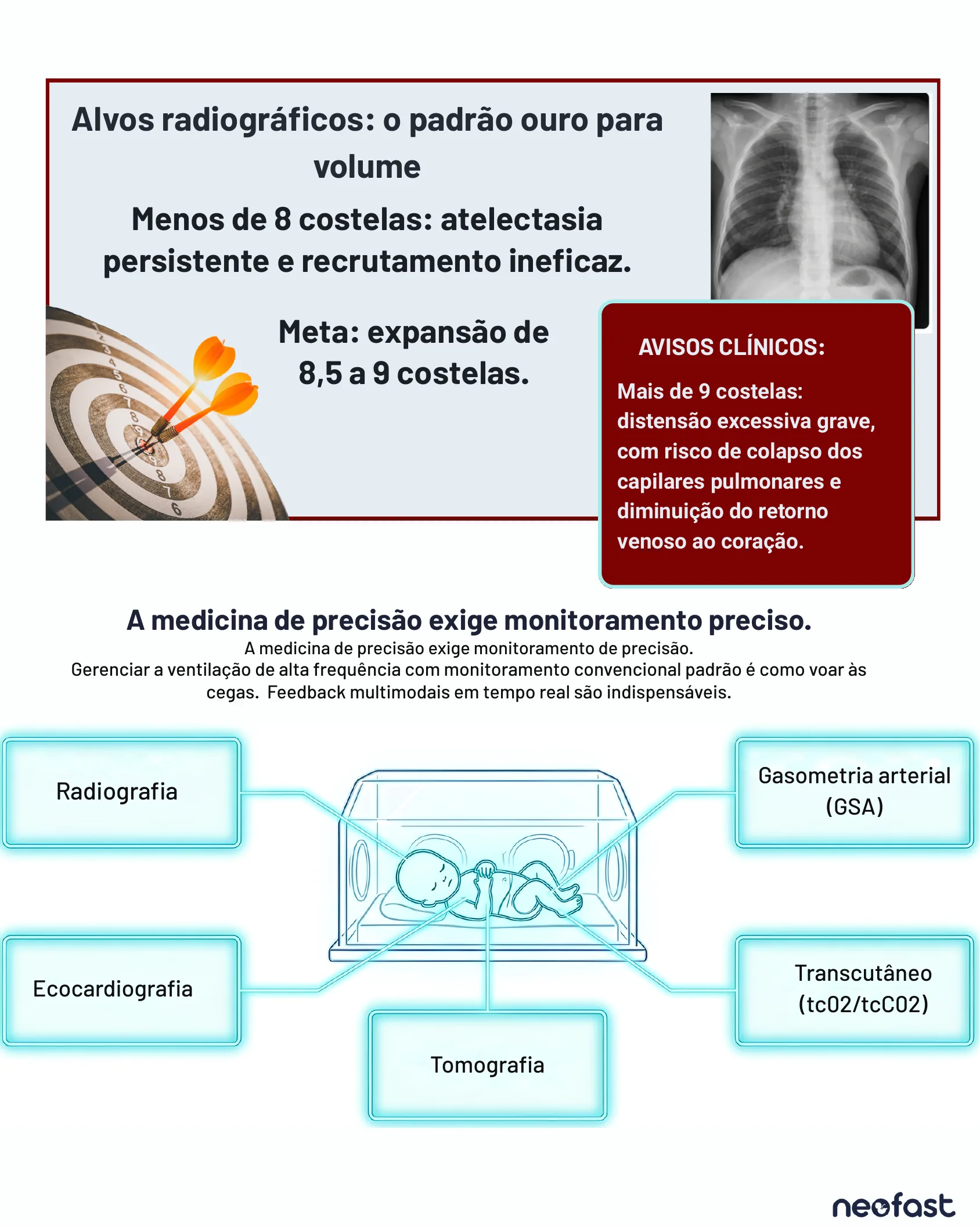 Painel mostrando os alvos radiográficos de expansão pulmonar em número de costelas, avisos clínicos sobre hiperinsuflação, e um diagrama das ferramentas de monitoramento multimodal usadas em bebês em incubadora.