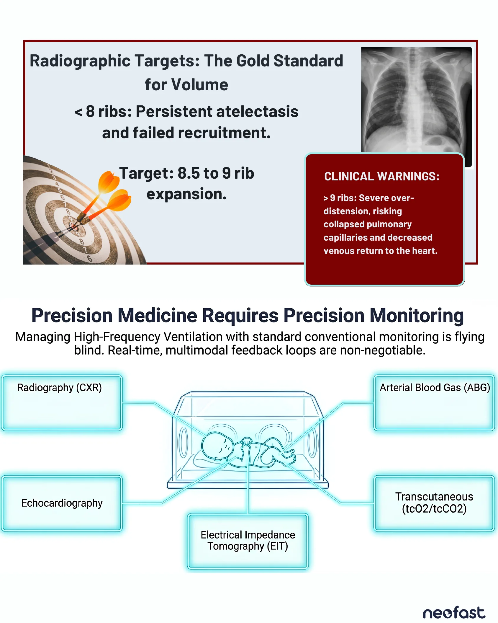 Chest radiograph target illustration with a dartboard graphic depicting ideal rib expansion, clinical warning box, and a diagram of an incubator connected to five monitoring modalities.