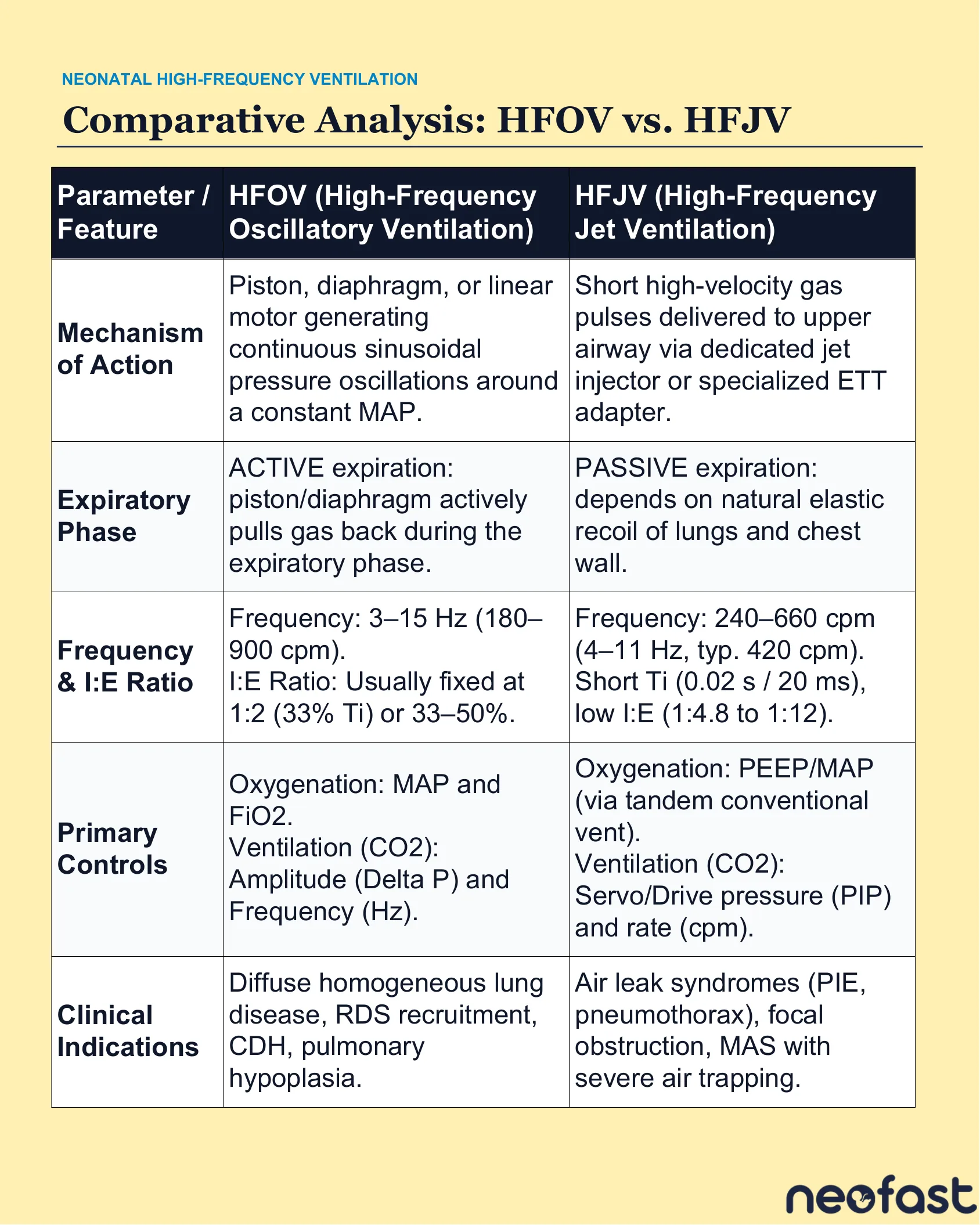 Table comparing the mechanism of action, expiratory phase, frequency, primary controls, and clinical indications of High-Frequency Oscillatory Ventilation versus High-Frequency Jet Ventilation.