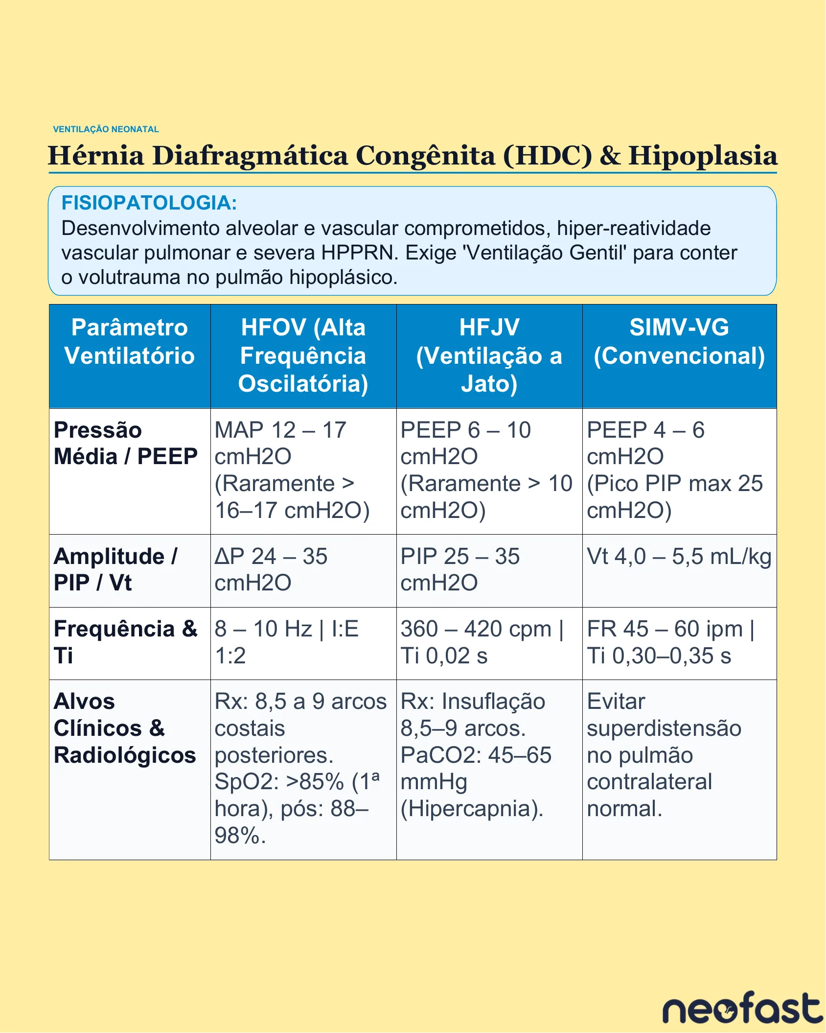Tabela com parâmetros ventilatórios de HFOV, HFJV e SIMV-VG para manejo da hérnia diafragmática congênita e hipoplasia pulmonar.