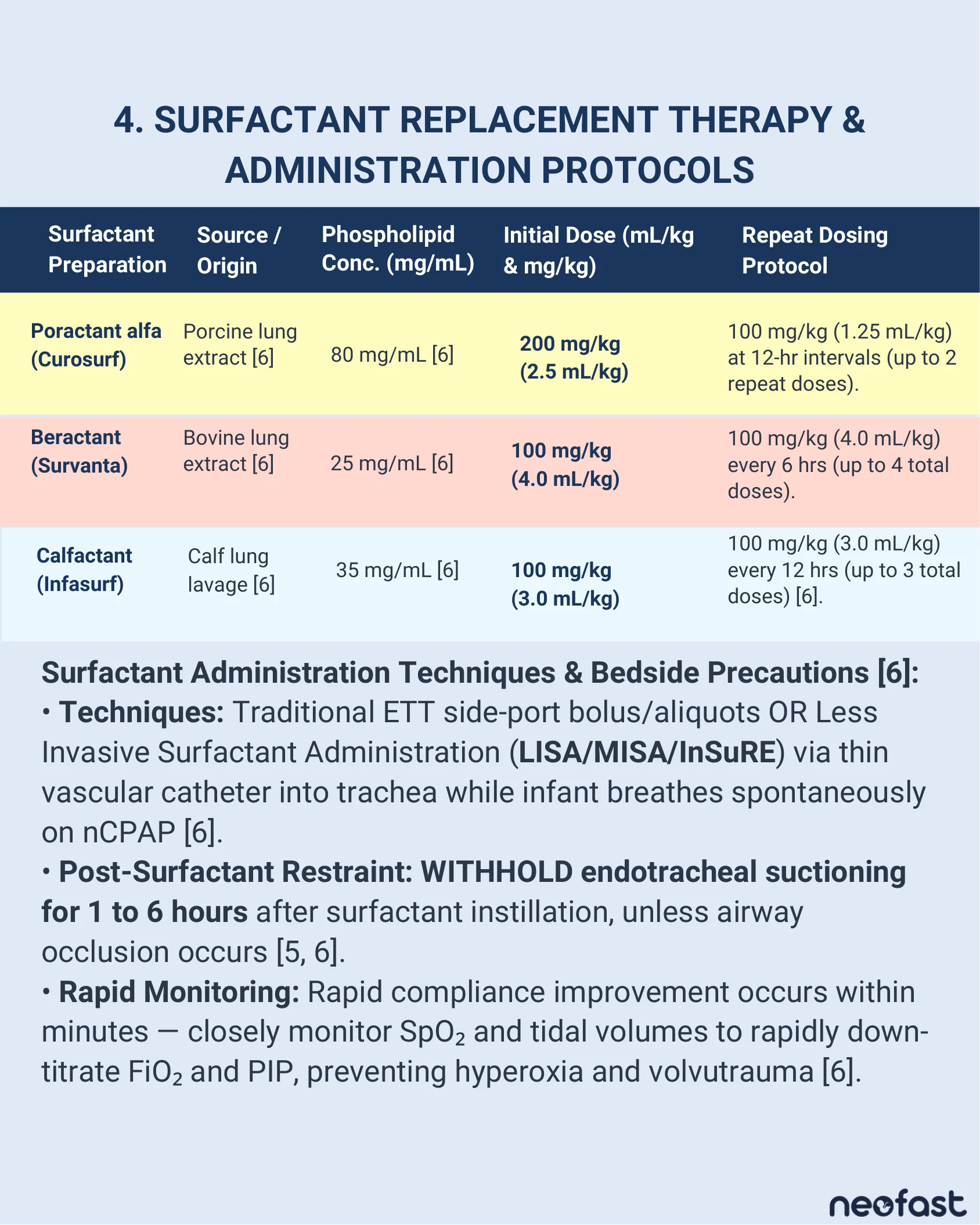 Table comparing Poractant alfa, Beractant, and Calfactant surfactant preparations by source, concentration and dosing, with administration techniques and bedside precautions listed below.
