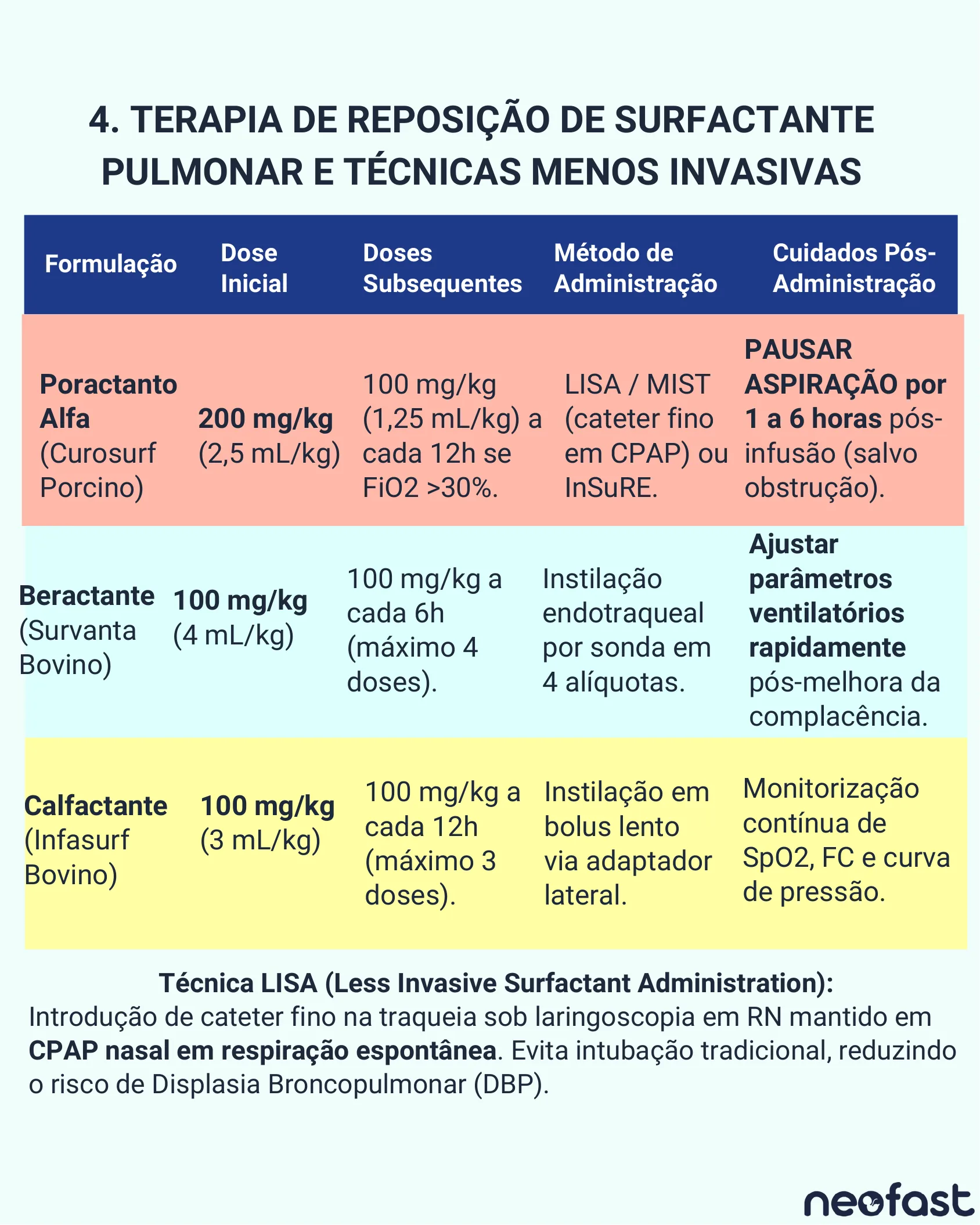 Tabela com formulações de surfactante pulmonar, doses iniciais e subsequentes, métodos de administração e cuidados pós-administração, incluindo explicação da técnica LISA.