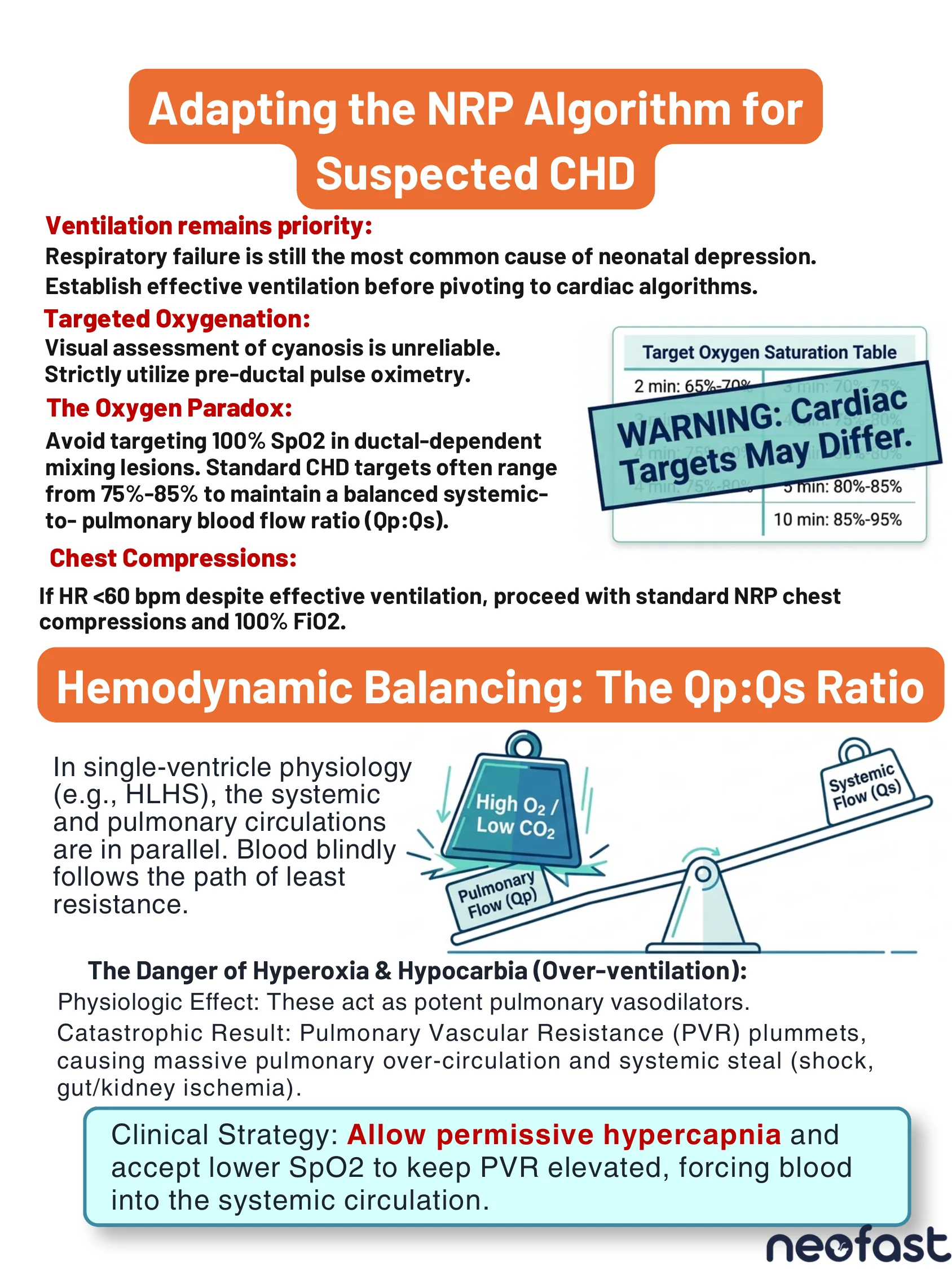 Text page describing NRP algorithm adaptations for suspected congenital heart disease, a target oxygen saturation table, and a seesaw diagram illustrating pulmonary versus systemic blood flow balance