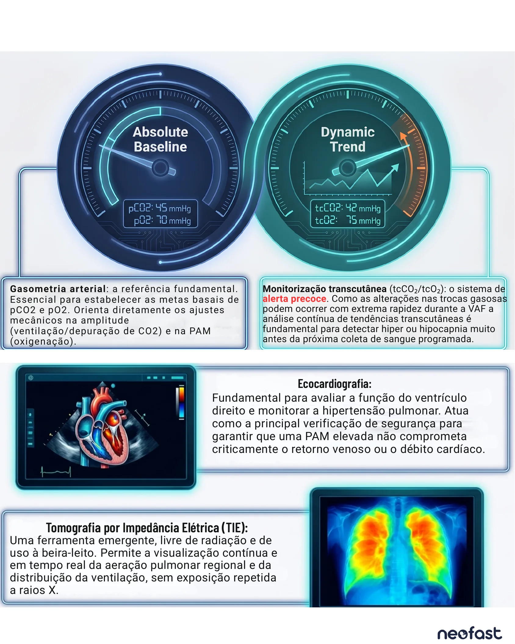 Dois medidores estilo painel comparando gasometria arterial (baseline absoluto) e monitorização transcutânea (tendência dinâmica), seguidos de descrições sobre ecocardiografia e tomografia por impedância elétrica.