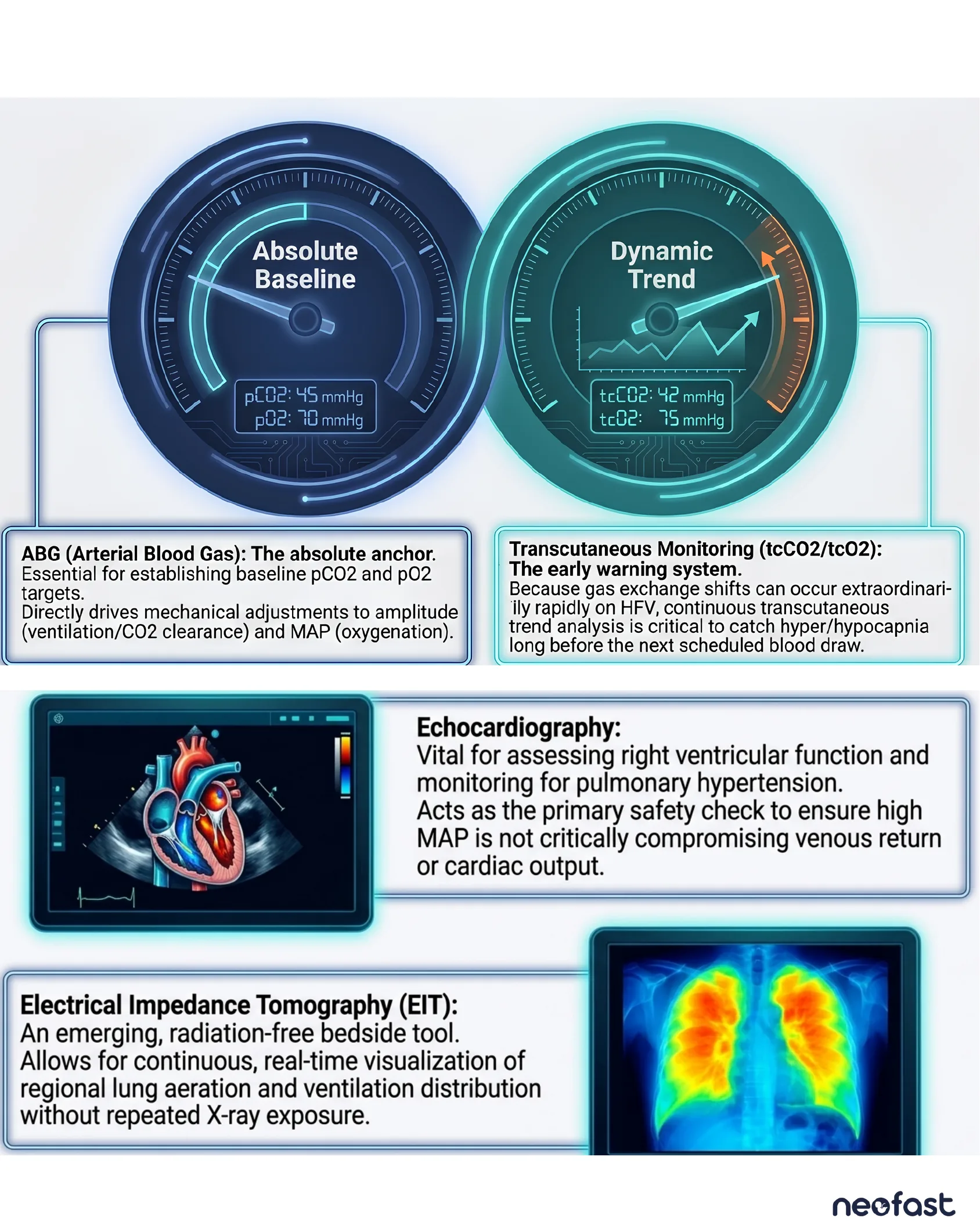 Two gauge dashboards comparing absolute ABG baseline values to dynamic transcutaneous trend monitoring, plus panels describing echocardiography and electrical impedance tomography.