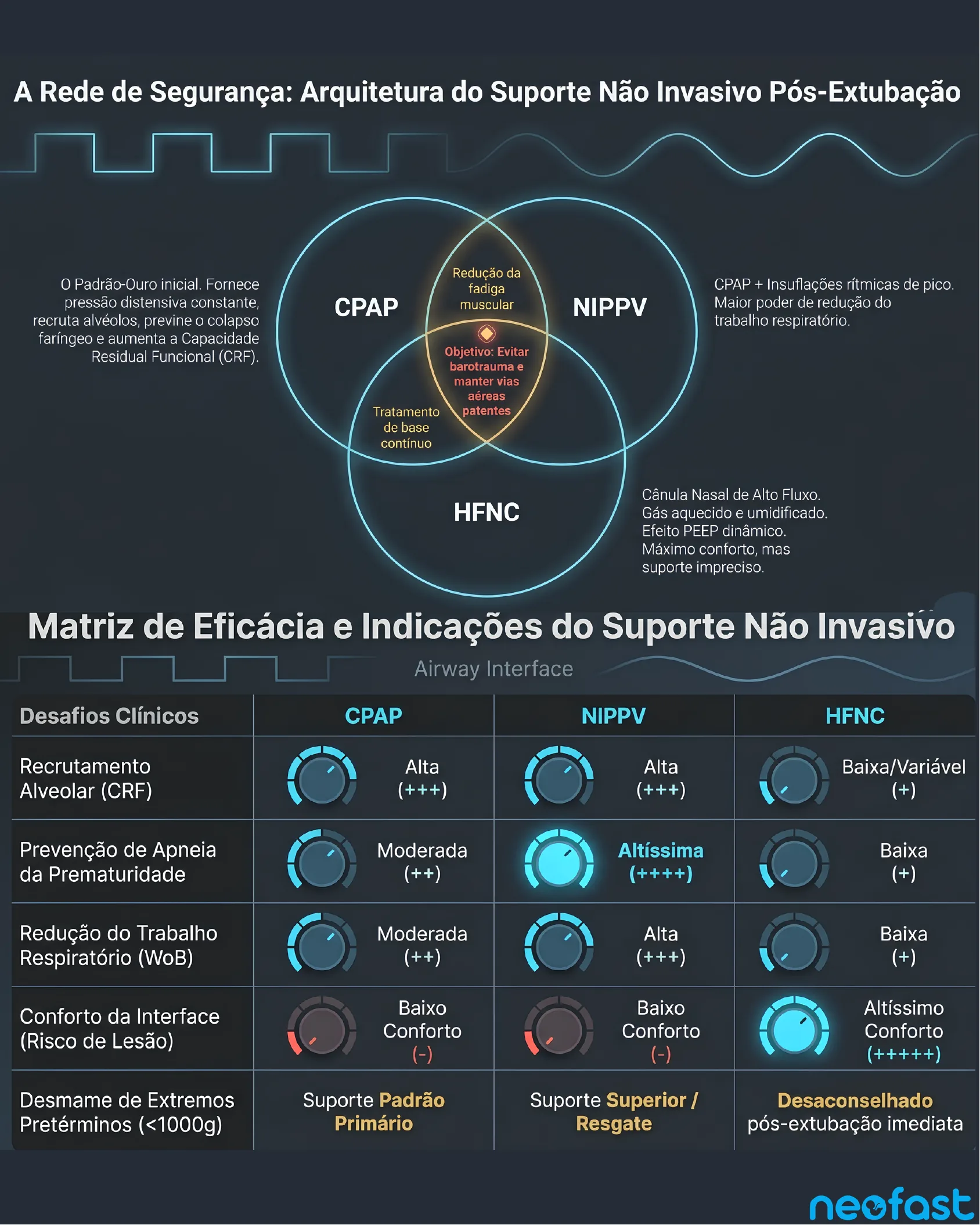 Diagrama de Venn com CPAP, NIPPV e HFNC e tabela de eficácia comparando os três suportes não invasivos em relação a recrutamento alveolar, apneia, trabalho respiratório e conforto.