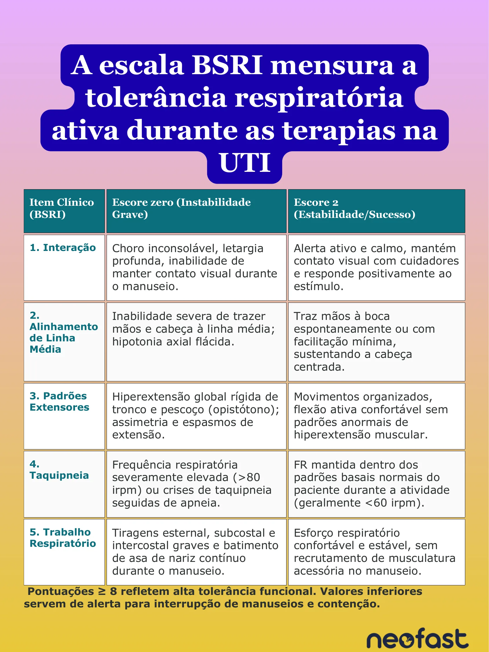 Tabela detalhando os cinco itens clínicos da escala BSRI - interação, alinhamento de linha média, padrões extensores, taquipneia e trabalho respiratório - comparando escore zero e escore dois.
