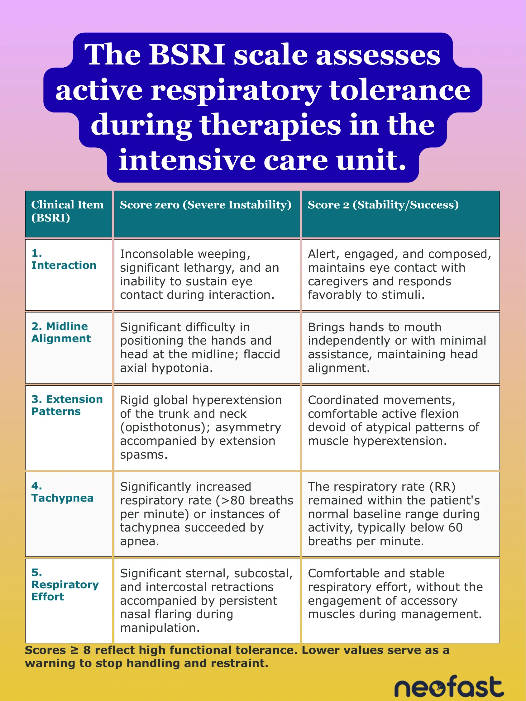 Table detailing the BSRI scale items with scoring criteria for severe instability versus stability across five clinical items