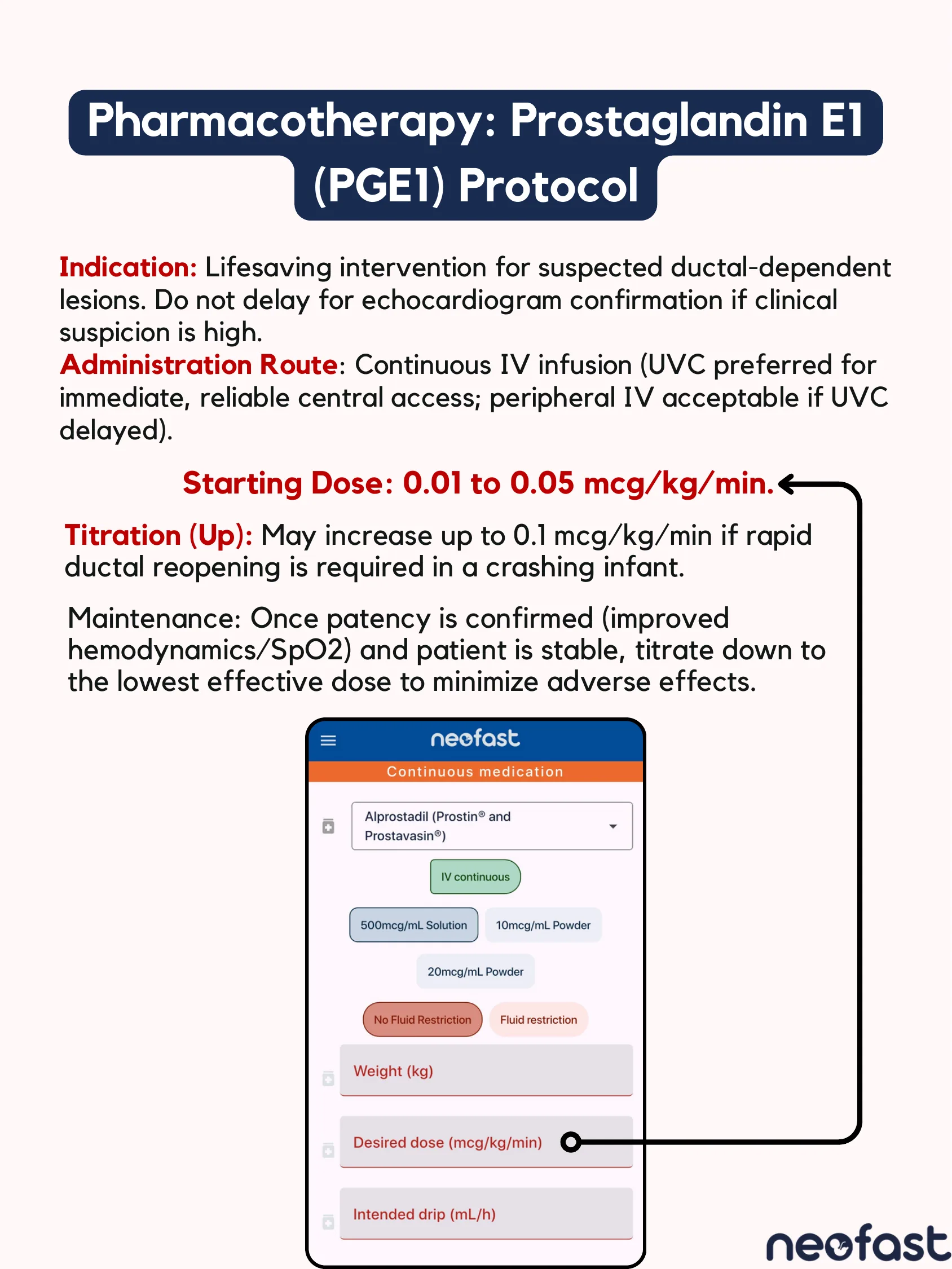 Text page describing PGE1 indication, administration route, dosing, and titration protocol with a screenshot of the Neofast app dosing calculator