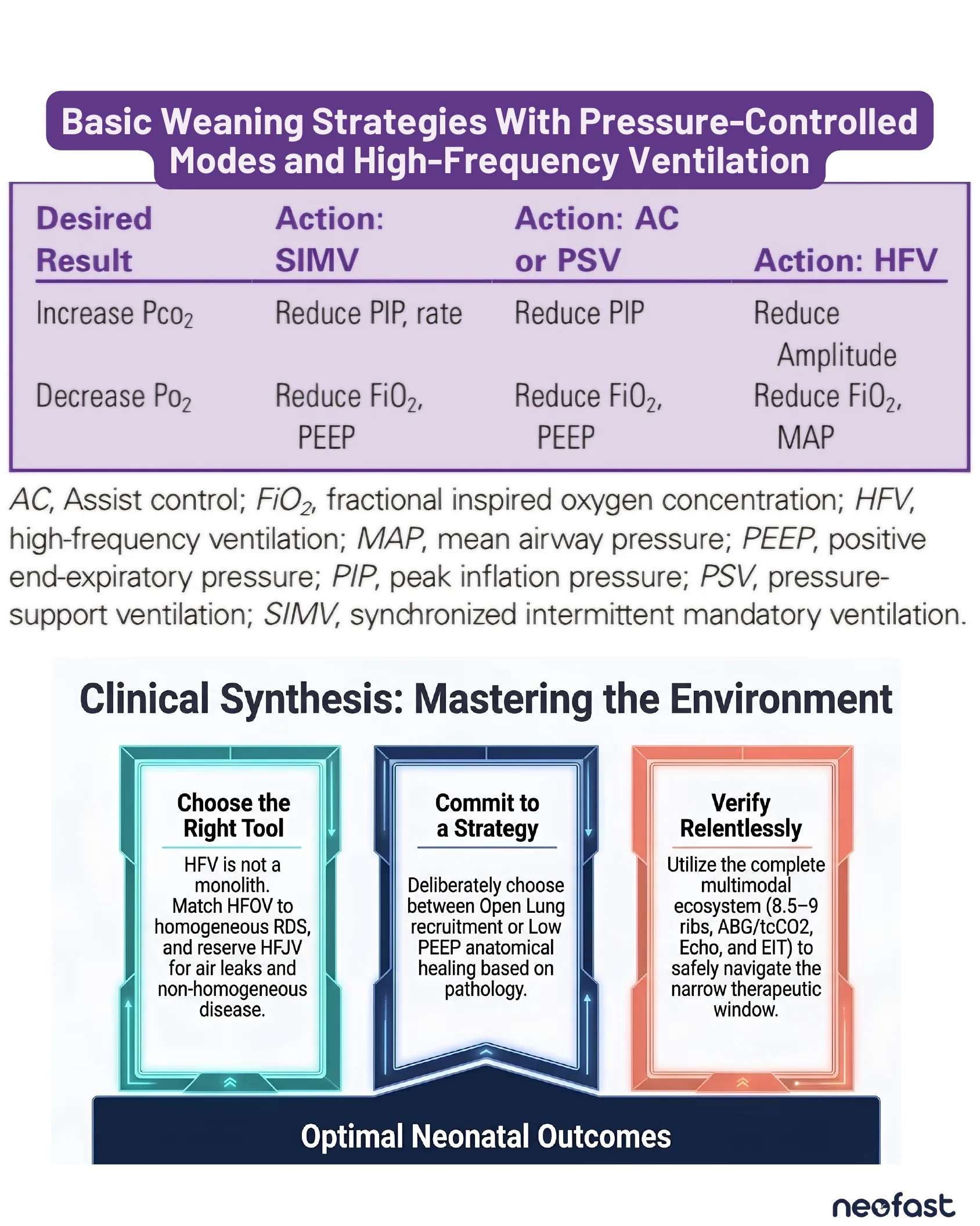 Table listing weaning actions for SIMV, AC or PSV, and HFV to adjust PCO2 and PO2, followed by three banner panels summarizing clinical synthesis points for mastering high-frequency ventilation.