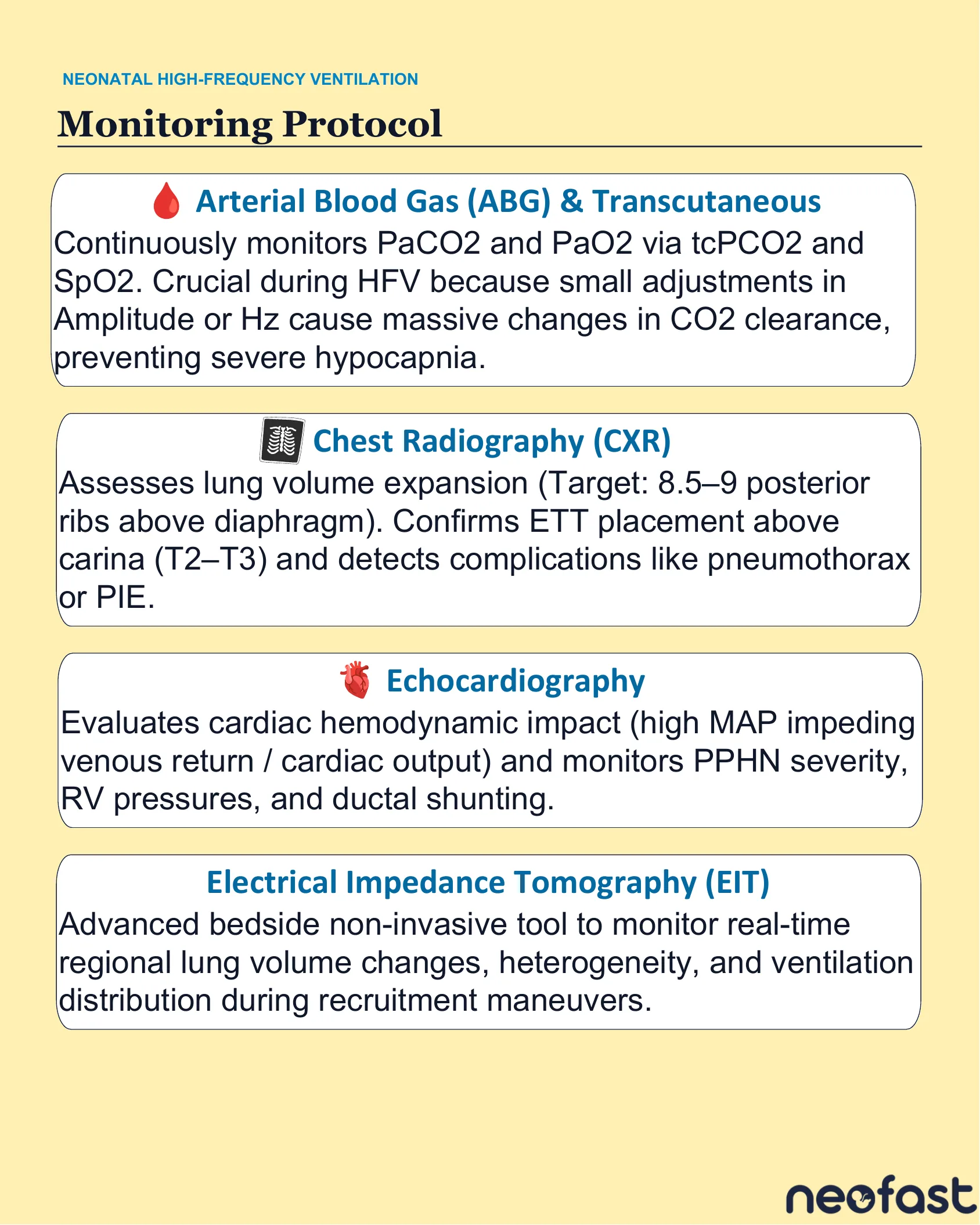 Four panels outlining neonatal ventilation monitoring tools: arterial blood gas and transcutaneous monitoring, chest radiography, echocardiography, and electrical impedance tomography.