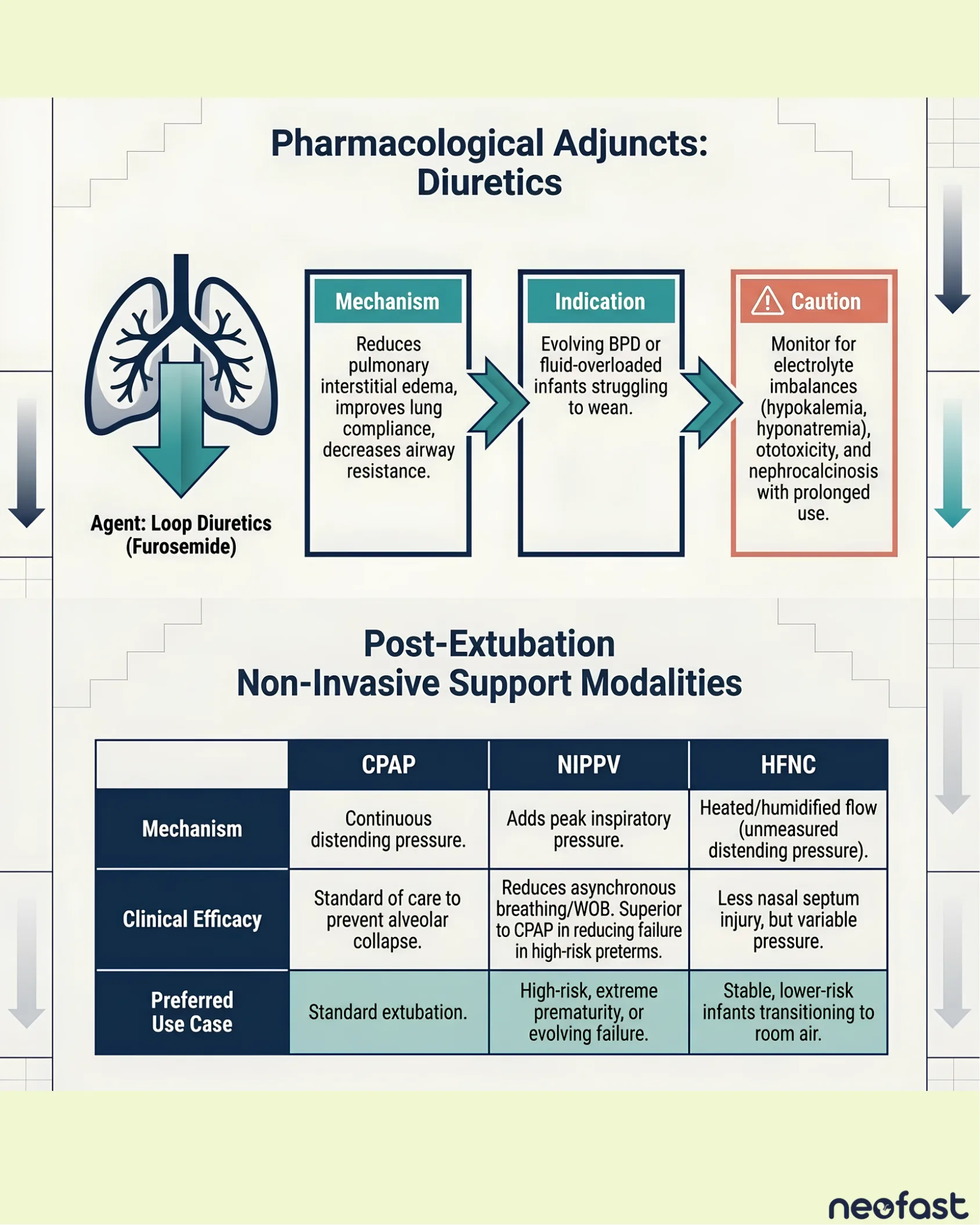 Diagram of loop diuretic mechanism, indication, and cautions alongside a table comparing CPAP, NIPPV, and HFNC as post-extubation support modalities